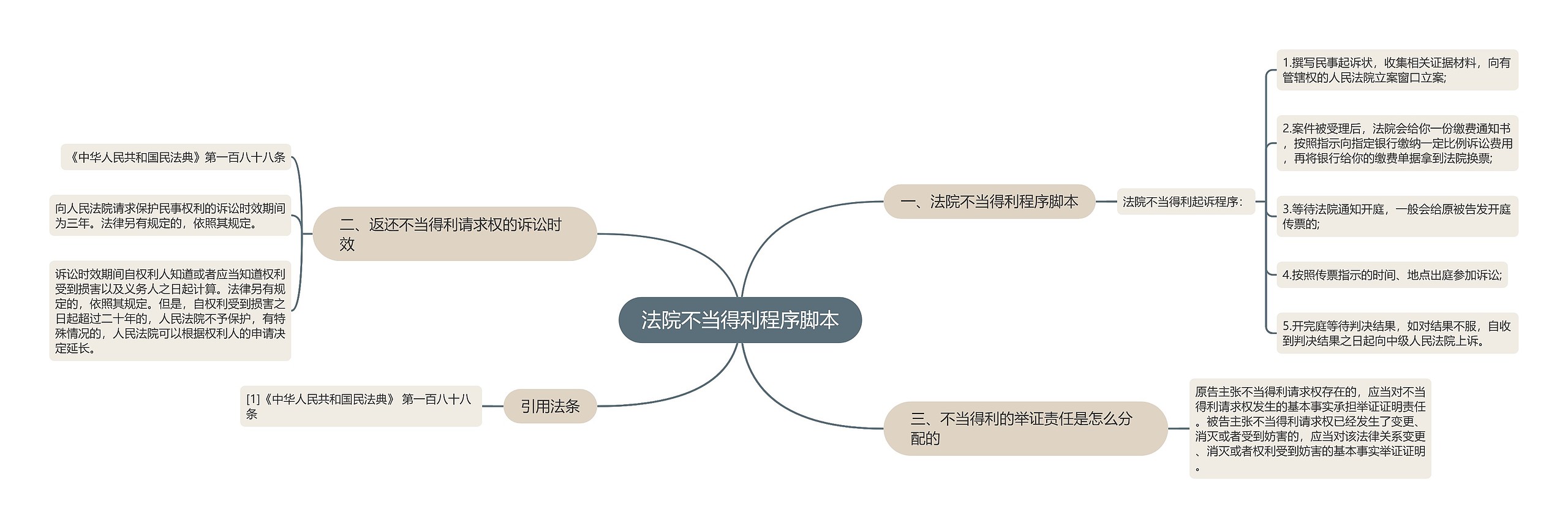 法院不当得利程序脚本