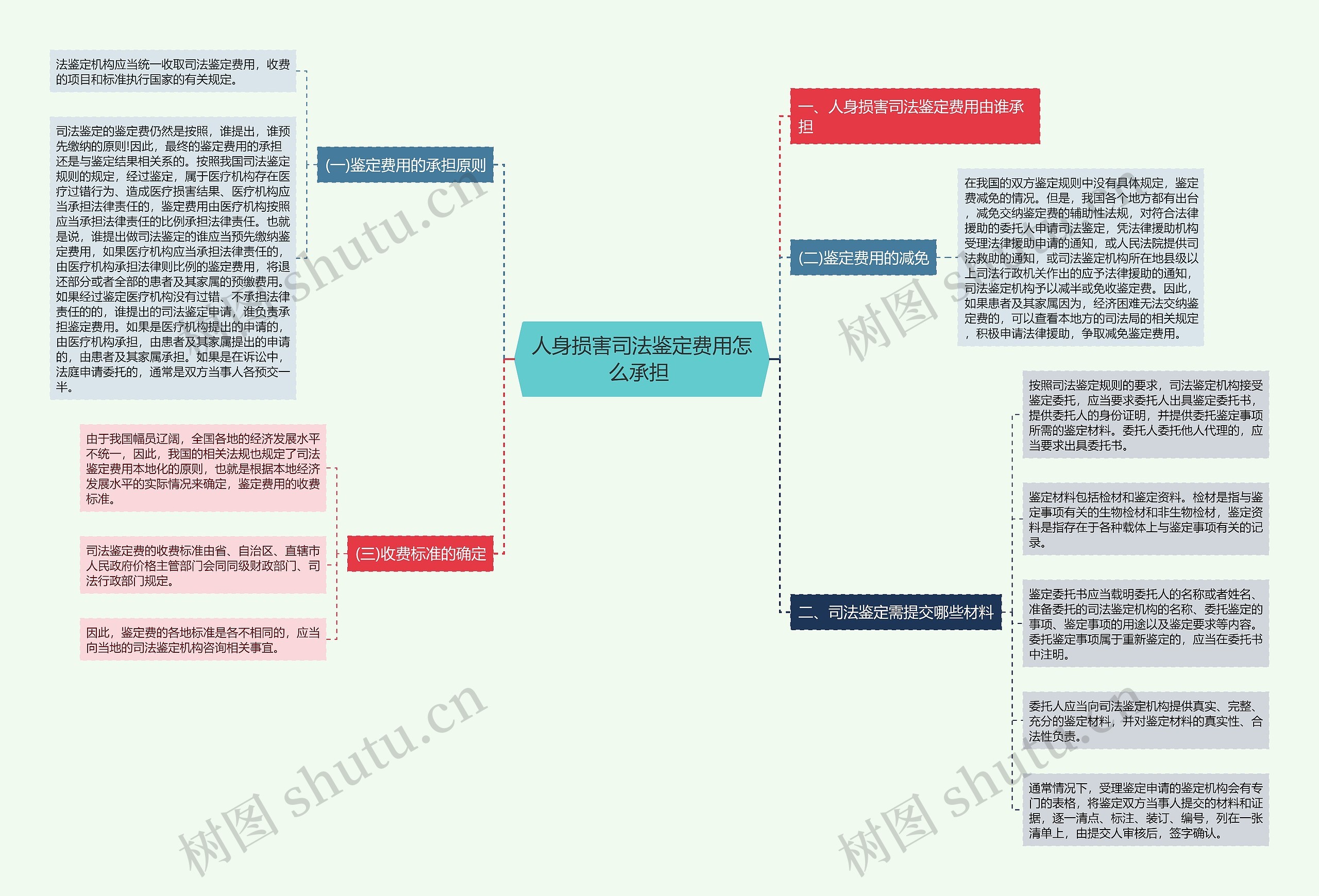 人身损害司法鉴定费用怎么承担 思维导图