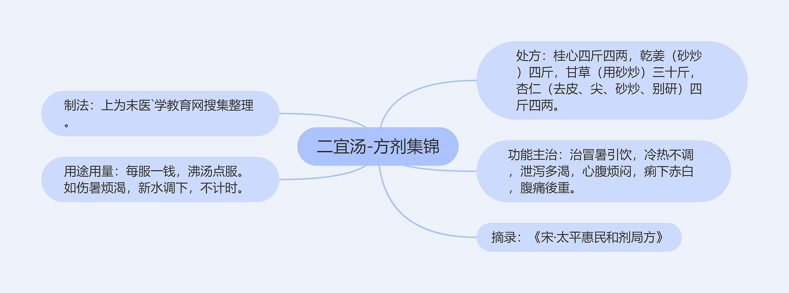 二宜汤-方剂集锦思维导图