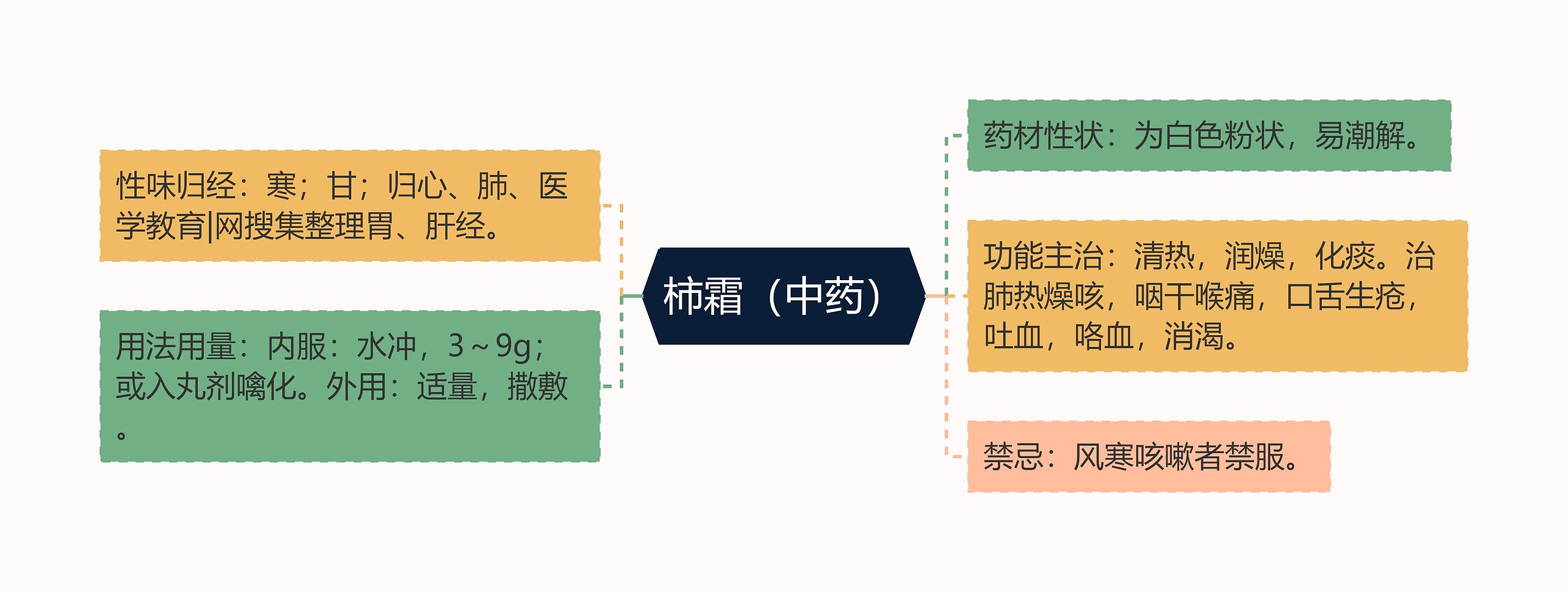 柿霜（中药）思维导图