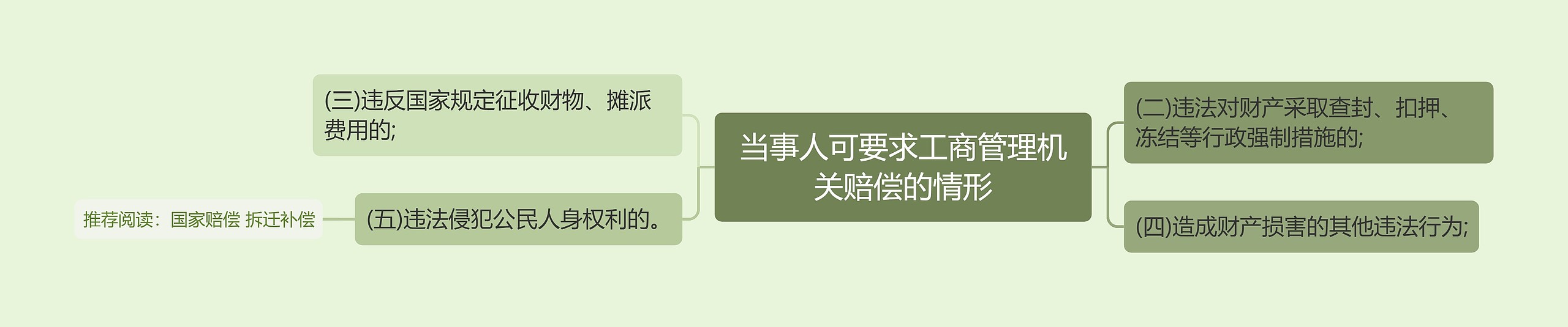 当事人可要求工商管理机关赔偿的情形思维导图高清图 当事人可要求工商管理机关赔偿的情形思维导图