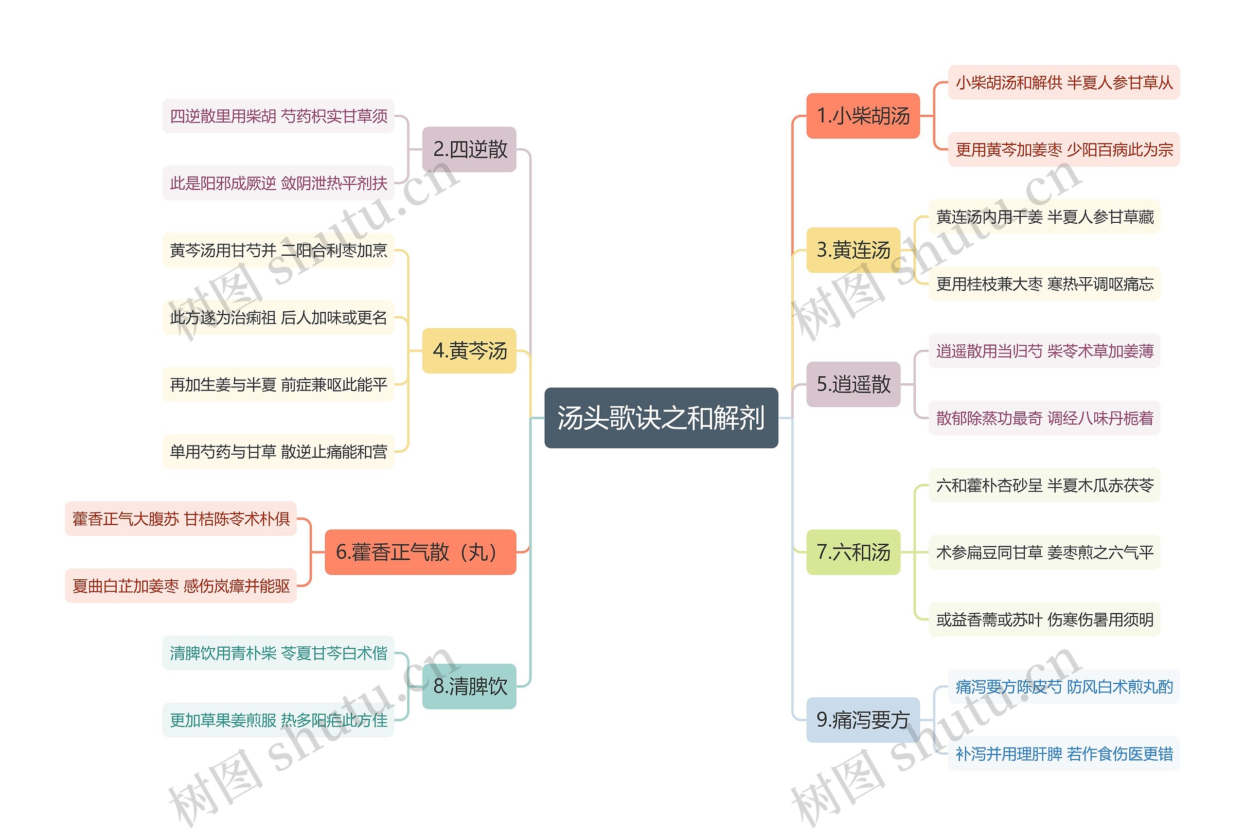 汤头歌诀之和解剂思维导图