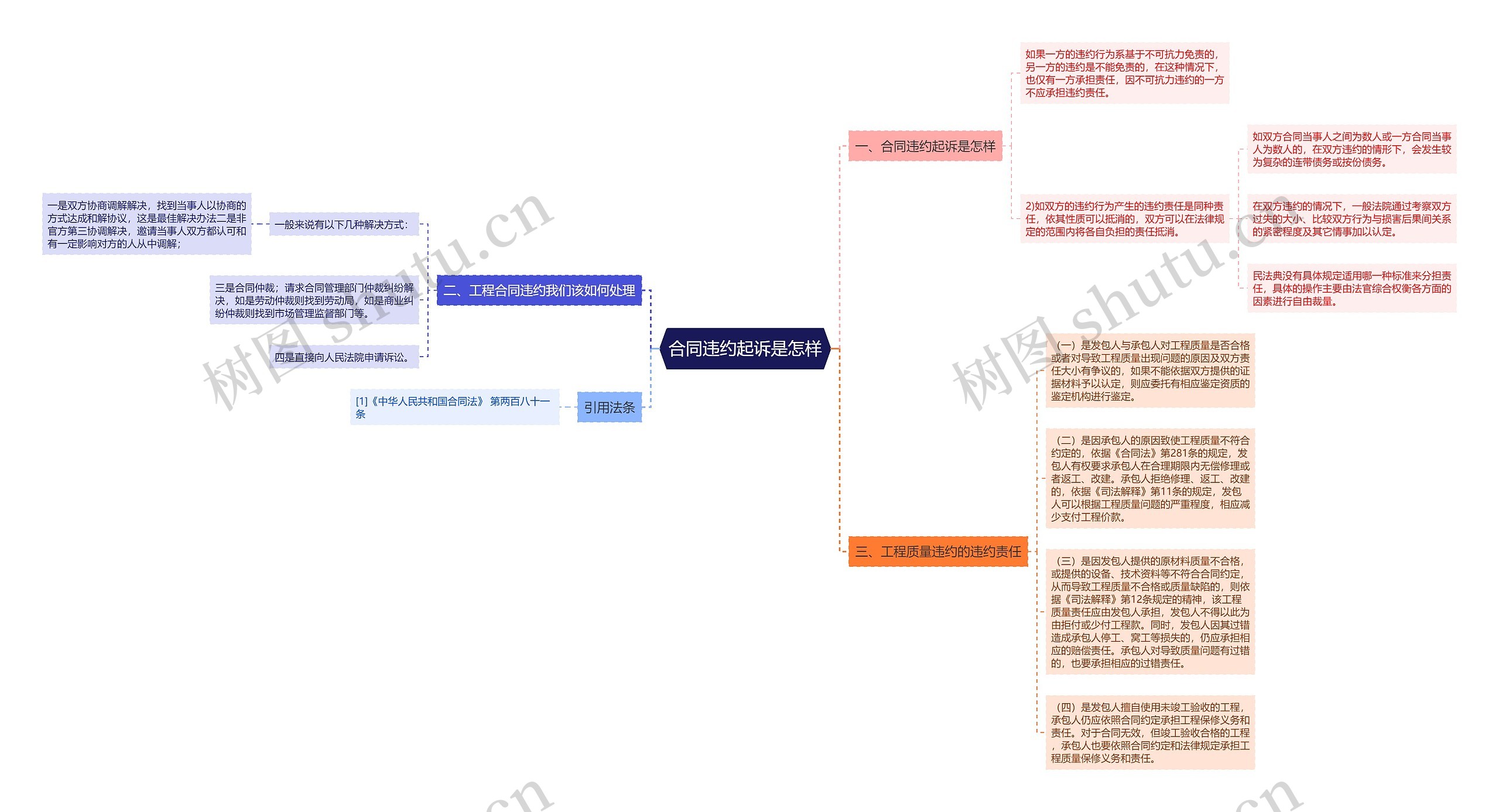 合同违约起诉是怎样思维导图