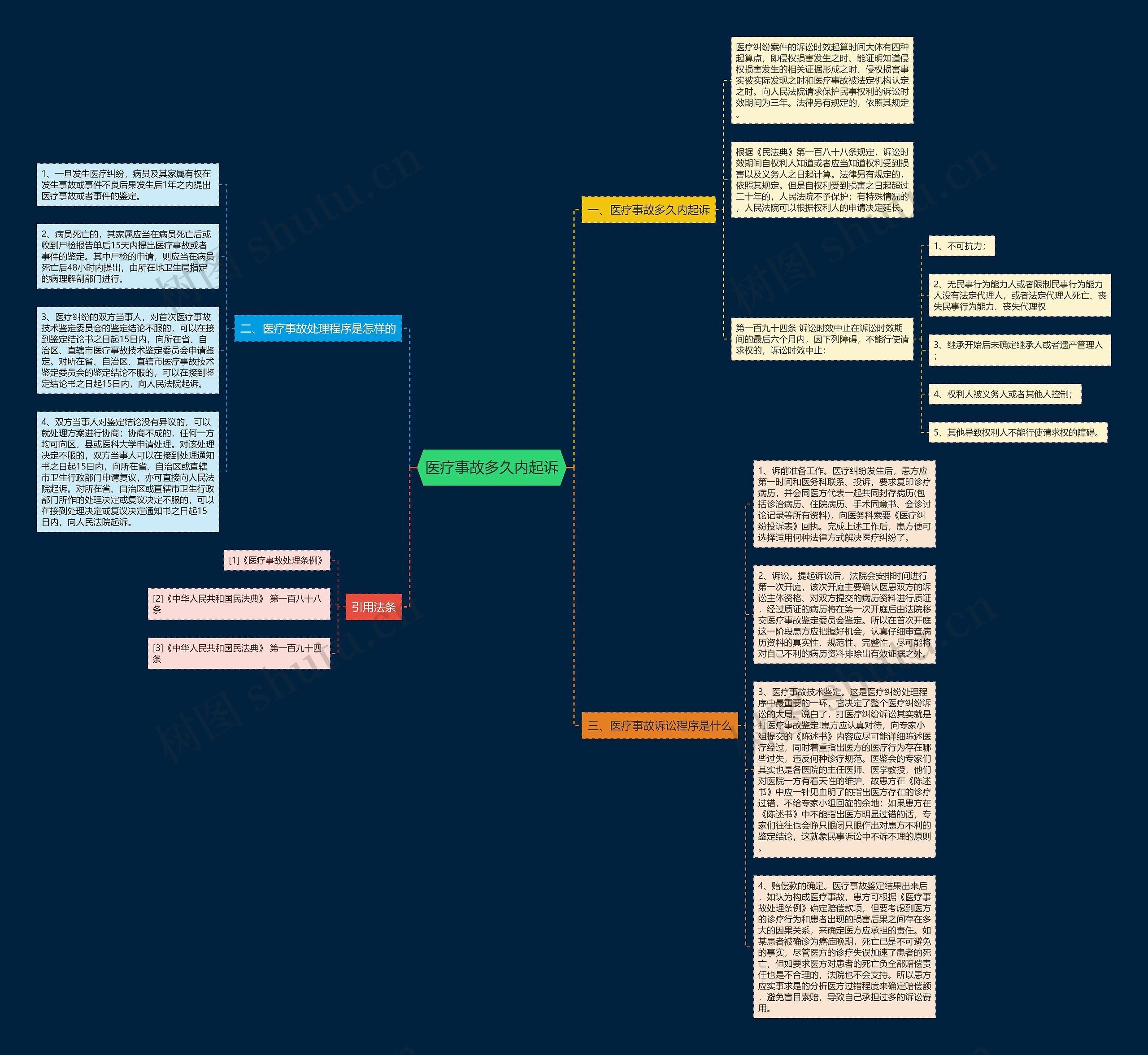 医疗事故多久内起诉思维导图