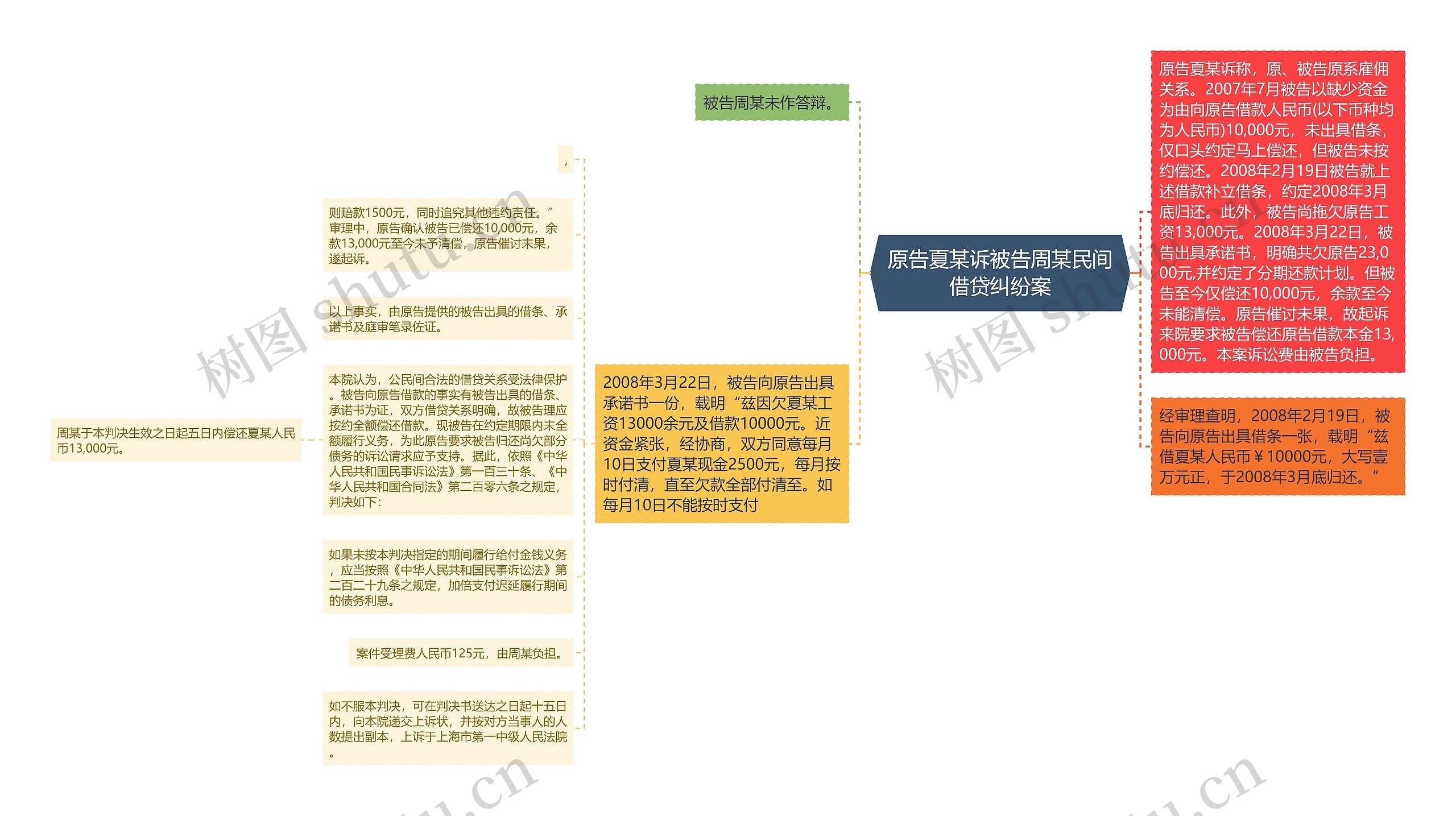 原告夏某诉被告周某民间借贷纠纷案思维导图