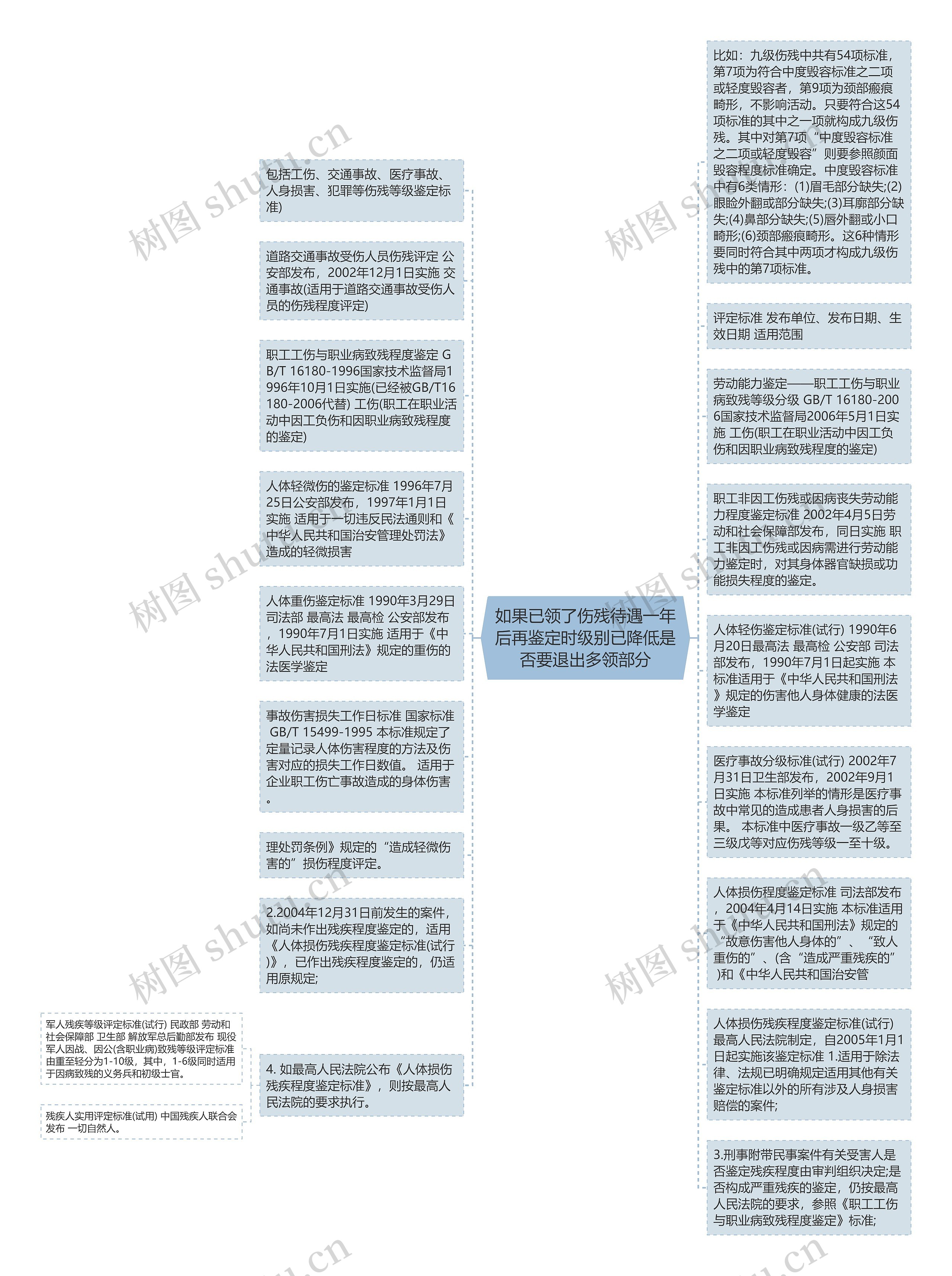 如果已领了伤残待遇一年后再鉴定时级别已降低是否要退出多领部分