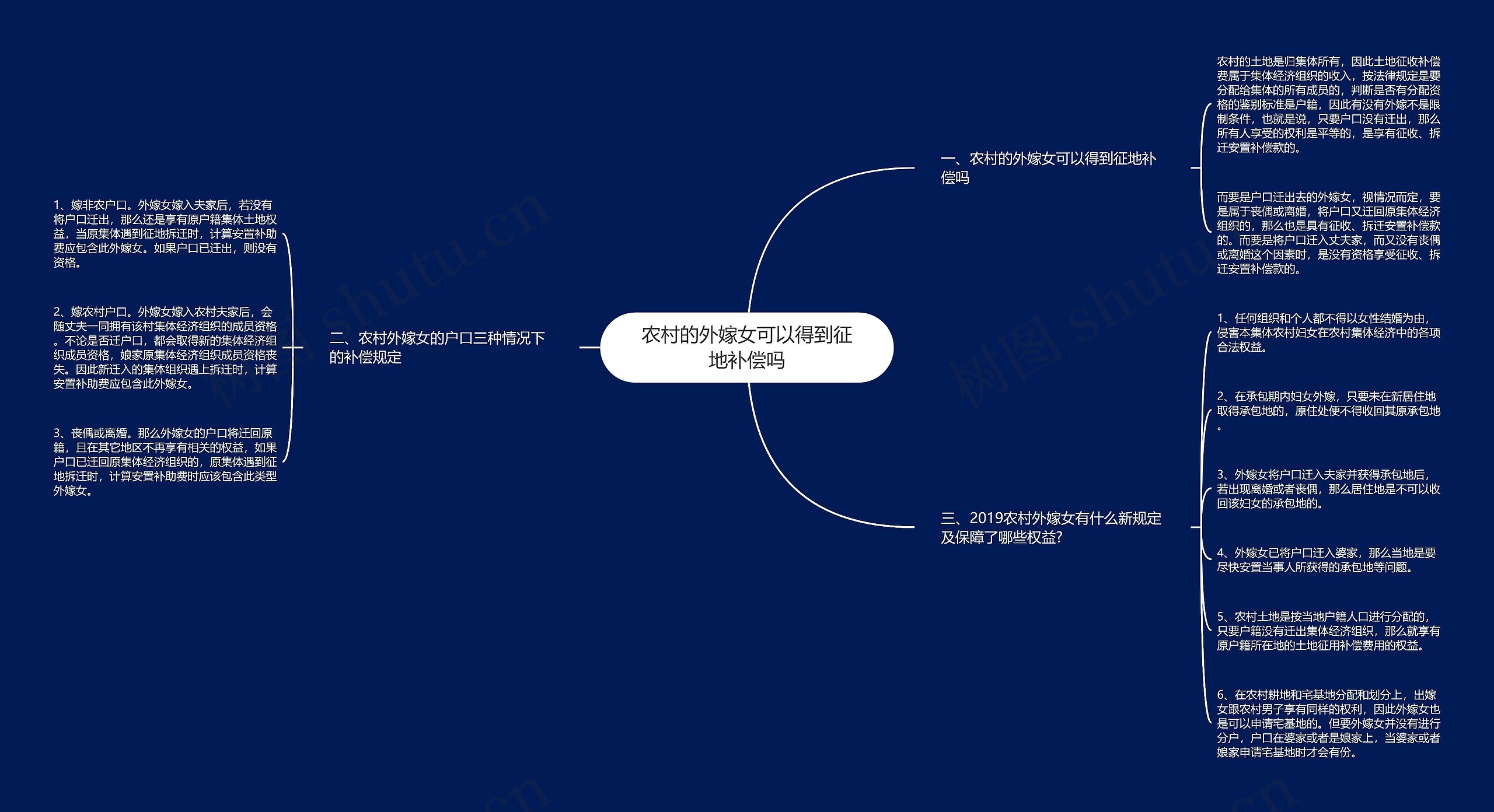 农村的外嫁女可以得到征地补偿吗思维导图