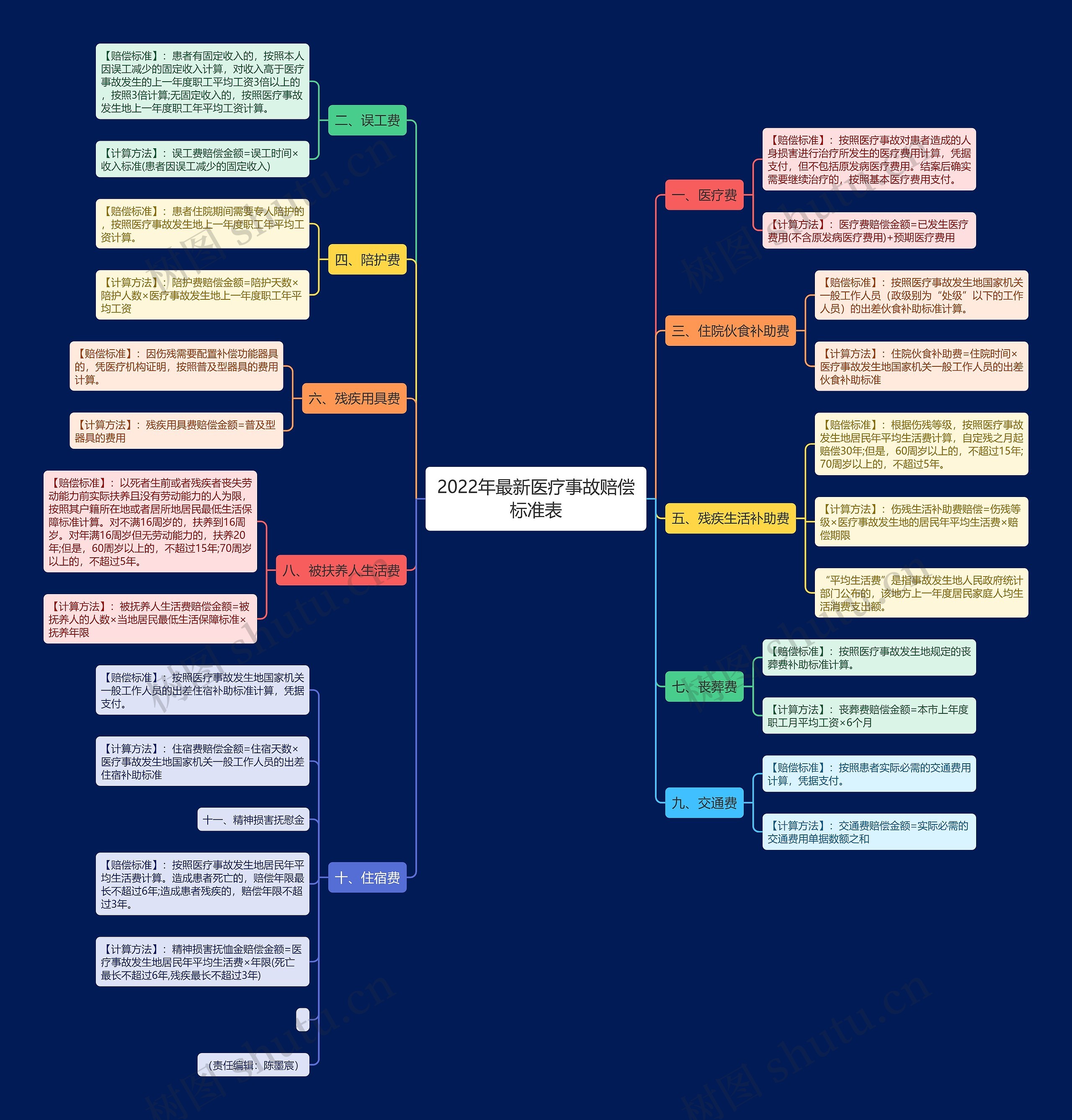 2022年最新医疗事故赔偿标准表思维导图