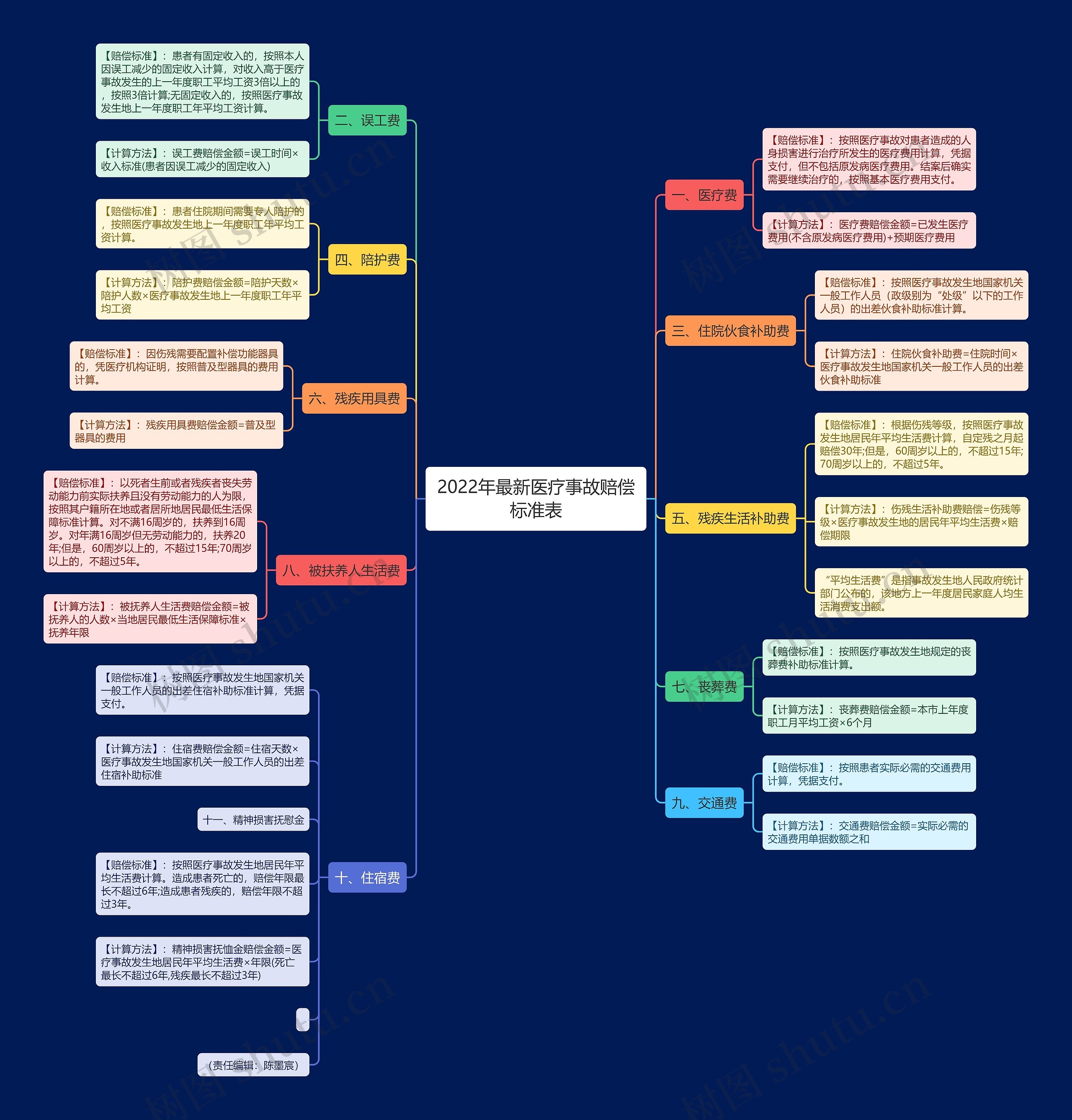 2022年最新医疗事故赔偿标准表 2022年最新医疗事故赔偿标准表