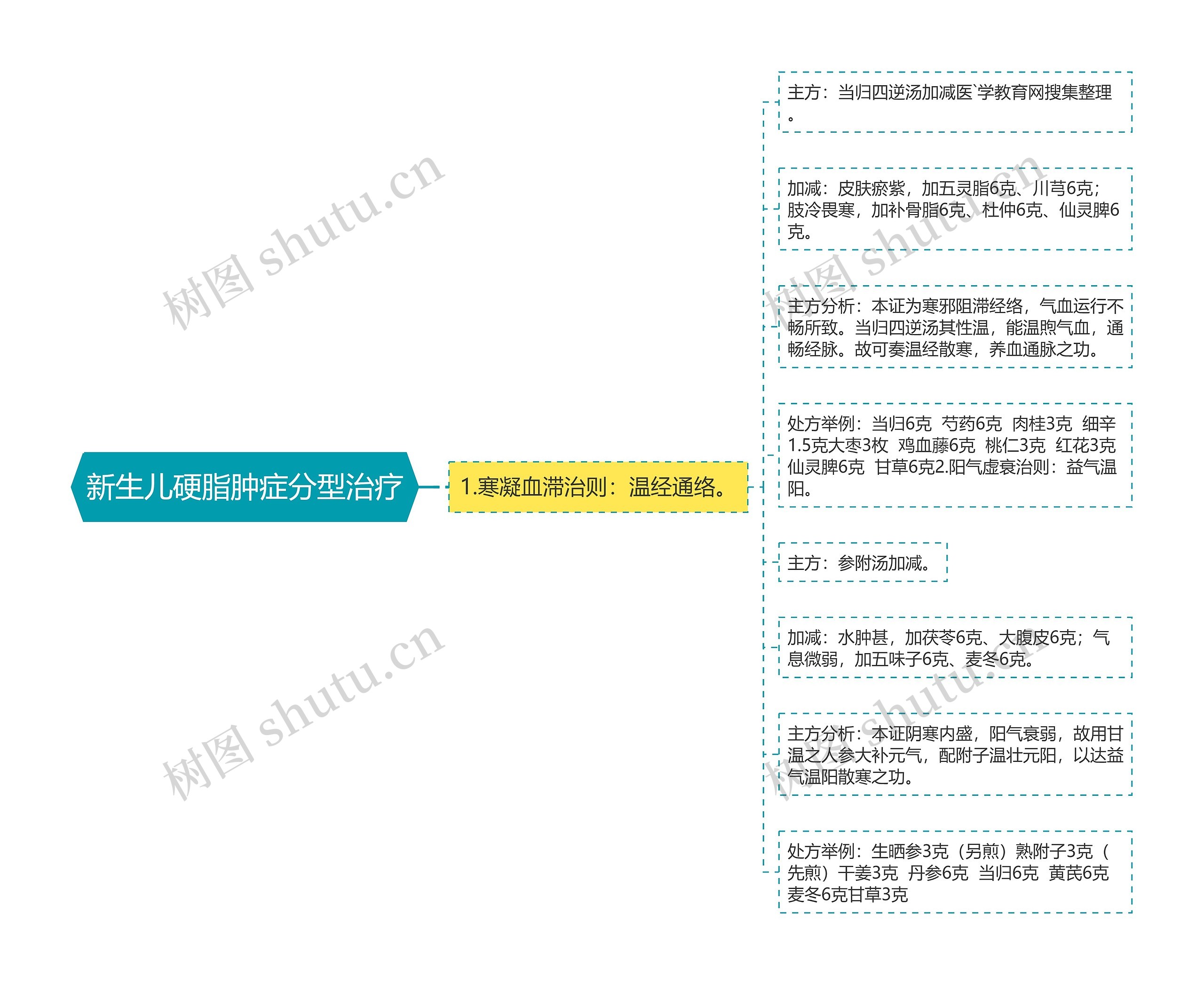 新生儿硬脂肿症分型治疗