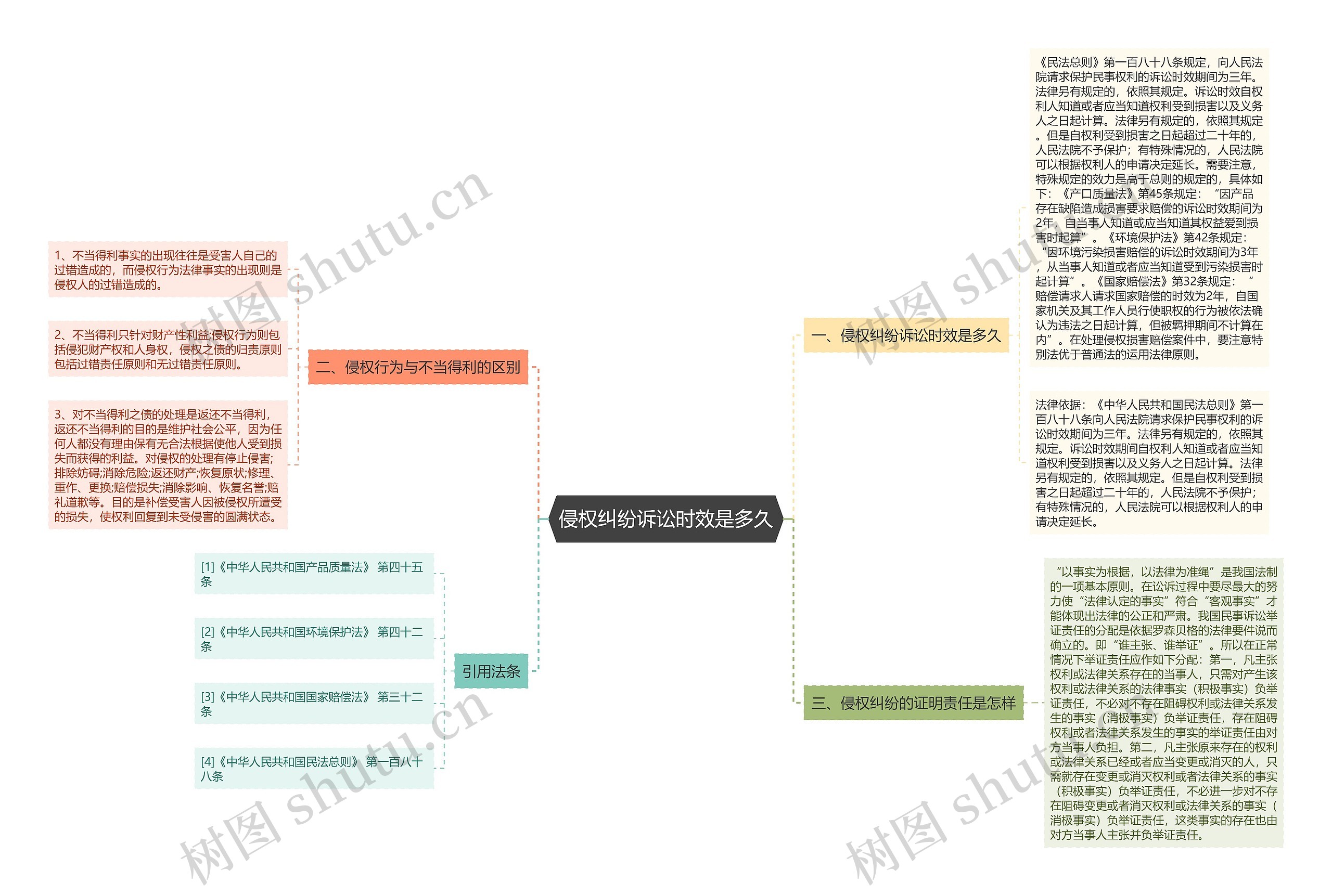 侵权纠纷诉讼时效是多久思维导图