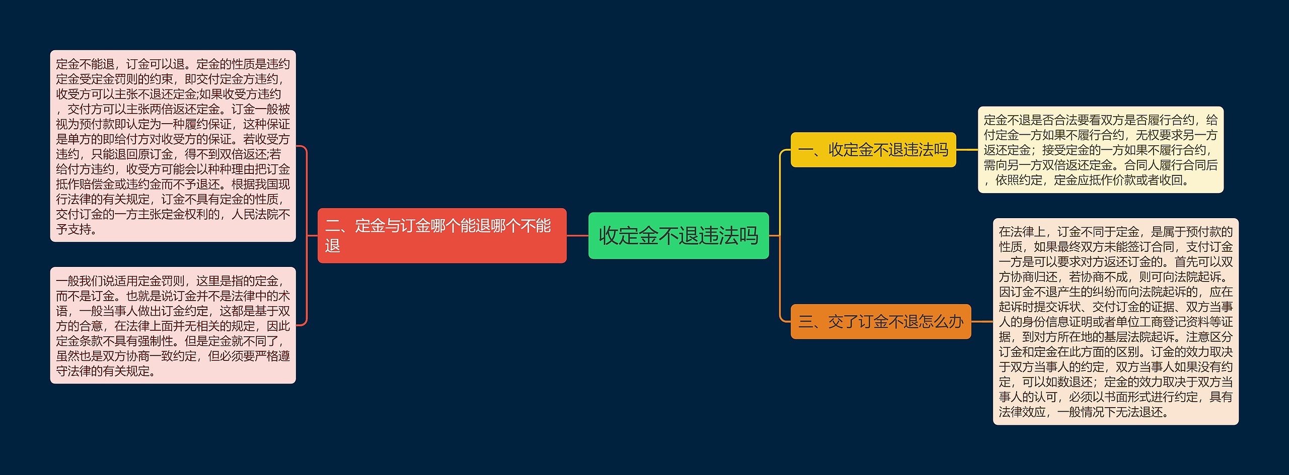 收定金不退违法吗