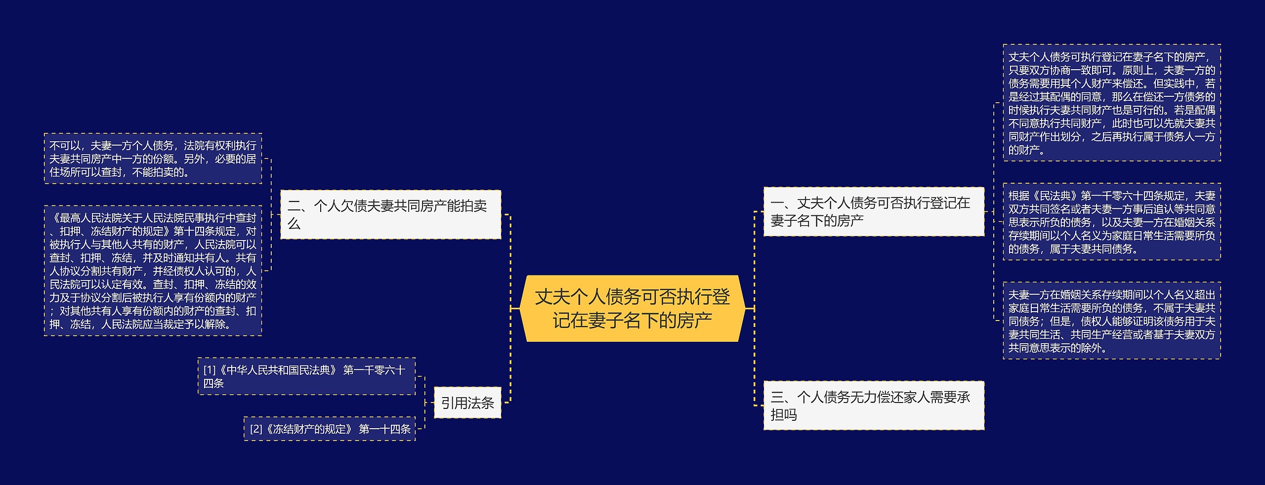 丈夫个人债务可否执行登记在妻子名下的房产思维导图