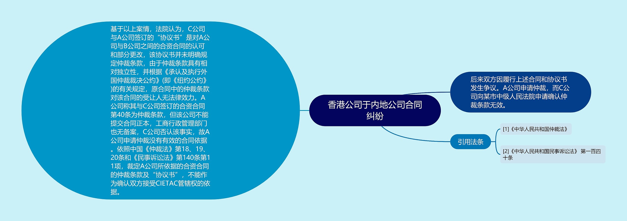 香港公司于内地公司合同纠纷思维导图