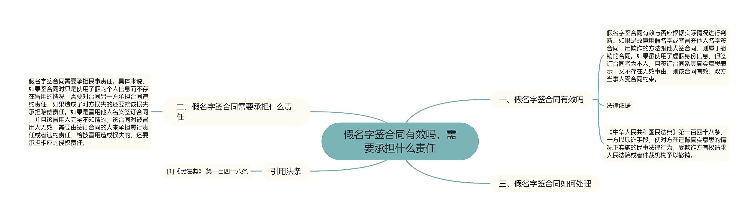 假名字签合同有效吗，需要承担什么责任