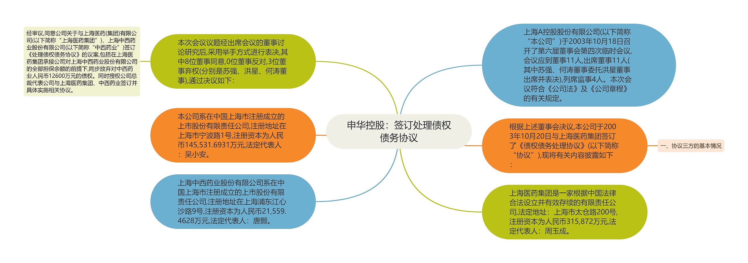 申华控股：签订处理债权债务协议思维导图