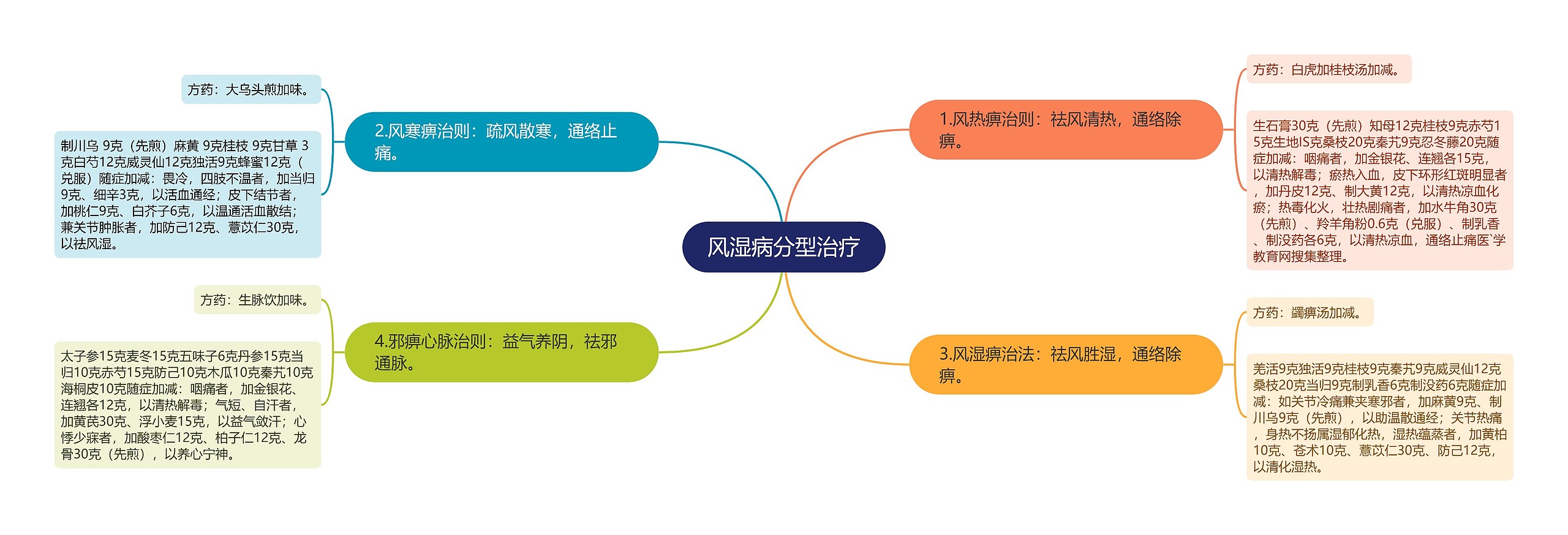 风湿病分型治疗思维导图