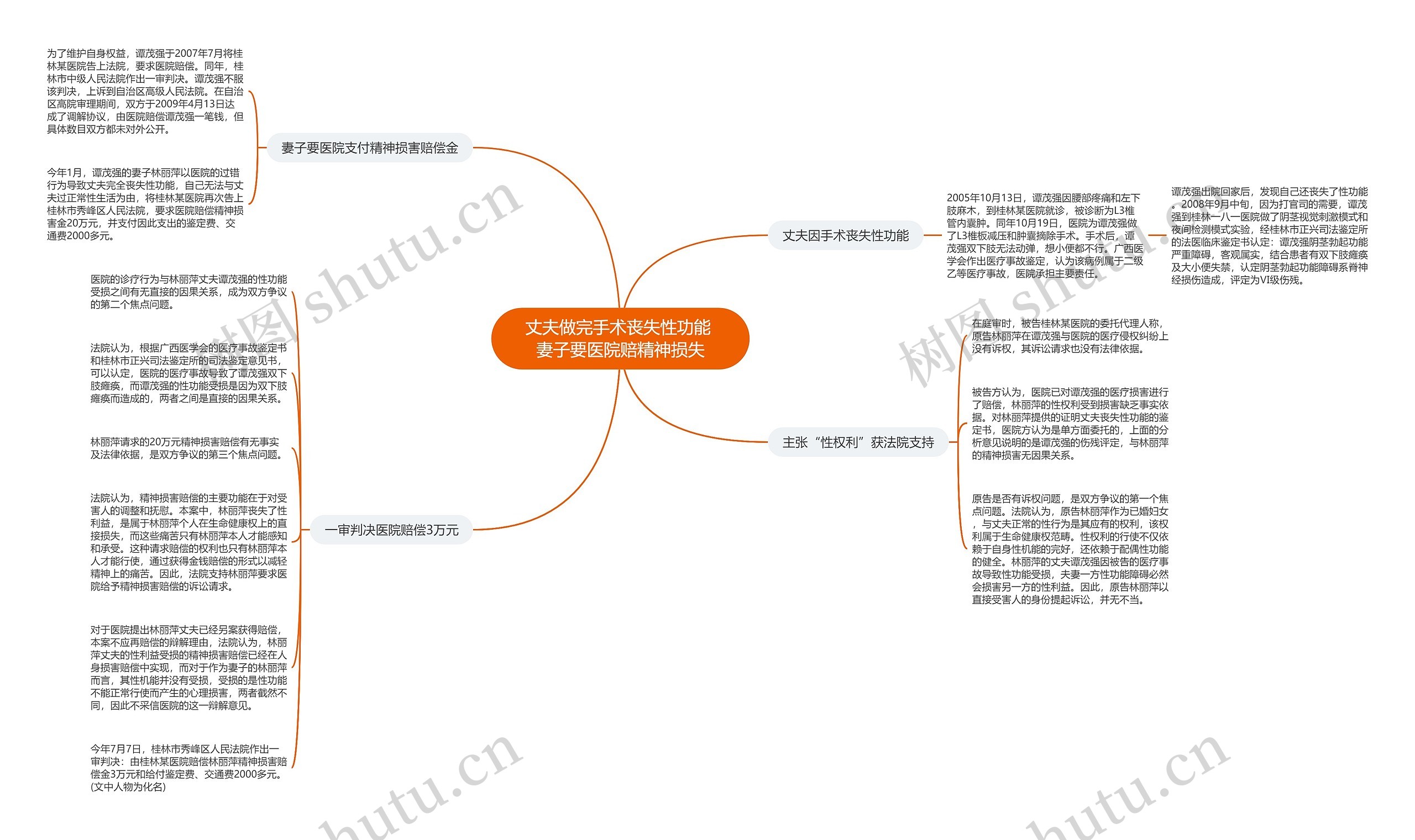 丈夫做完手术丧失性功能 妻子要医院赔精神损失思维导图