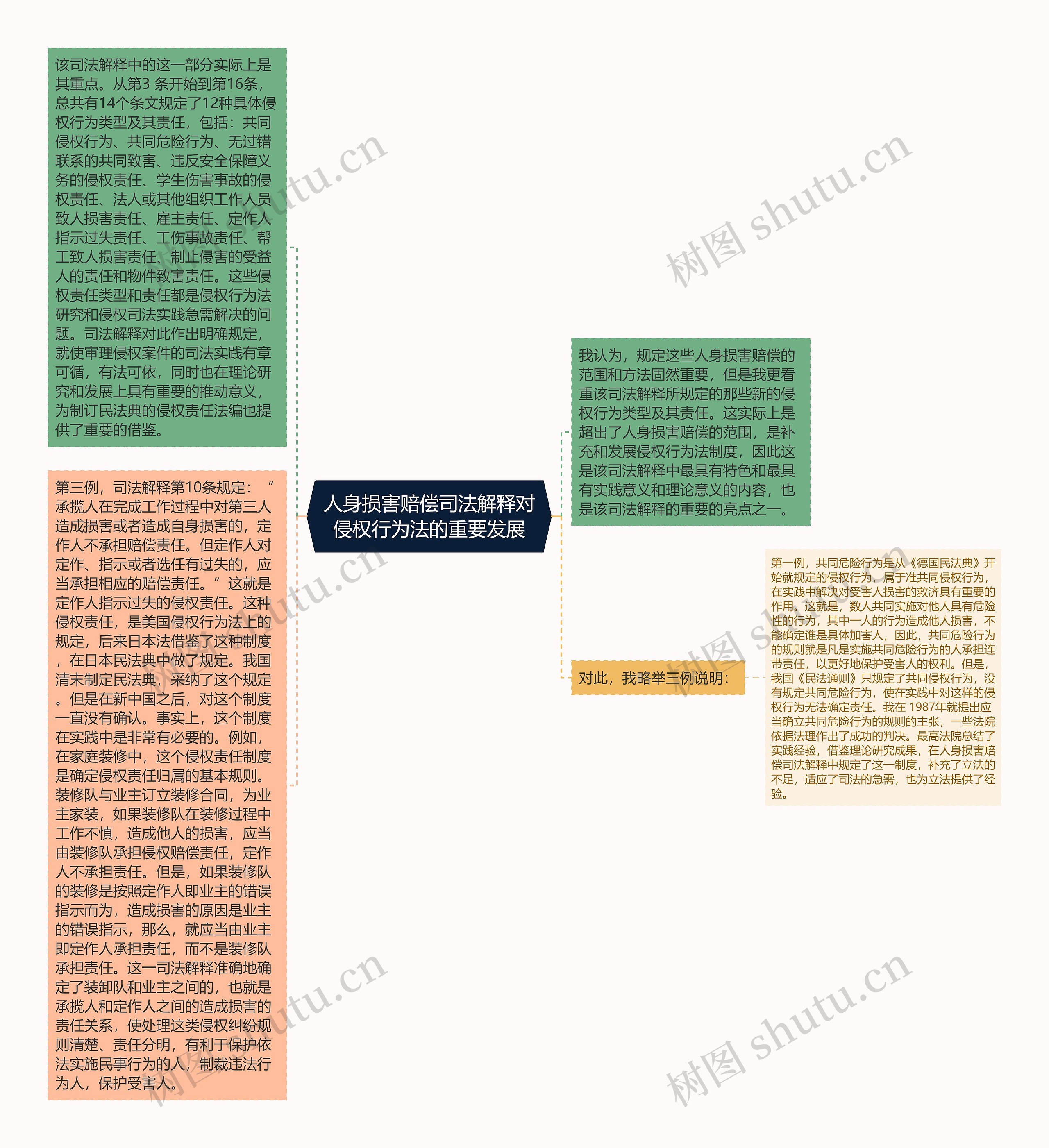 人身损害赔偿司法解释对侵权行为法的重要发展思维导图