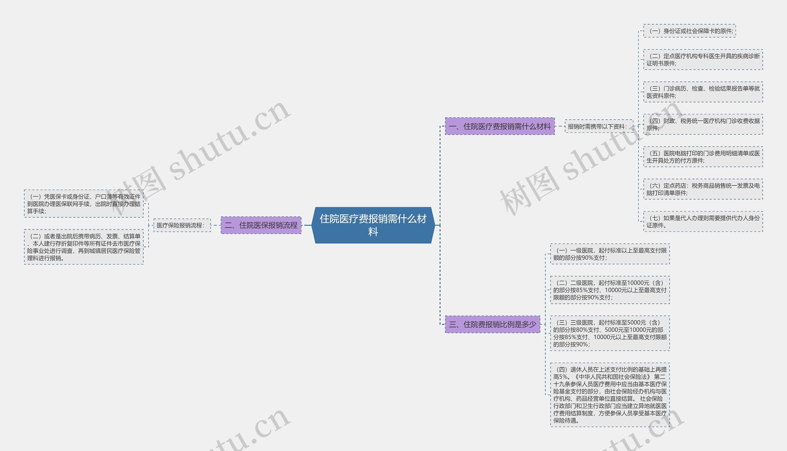 住院医疗费报销需什么材料