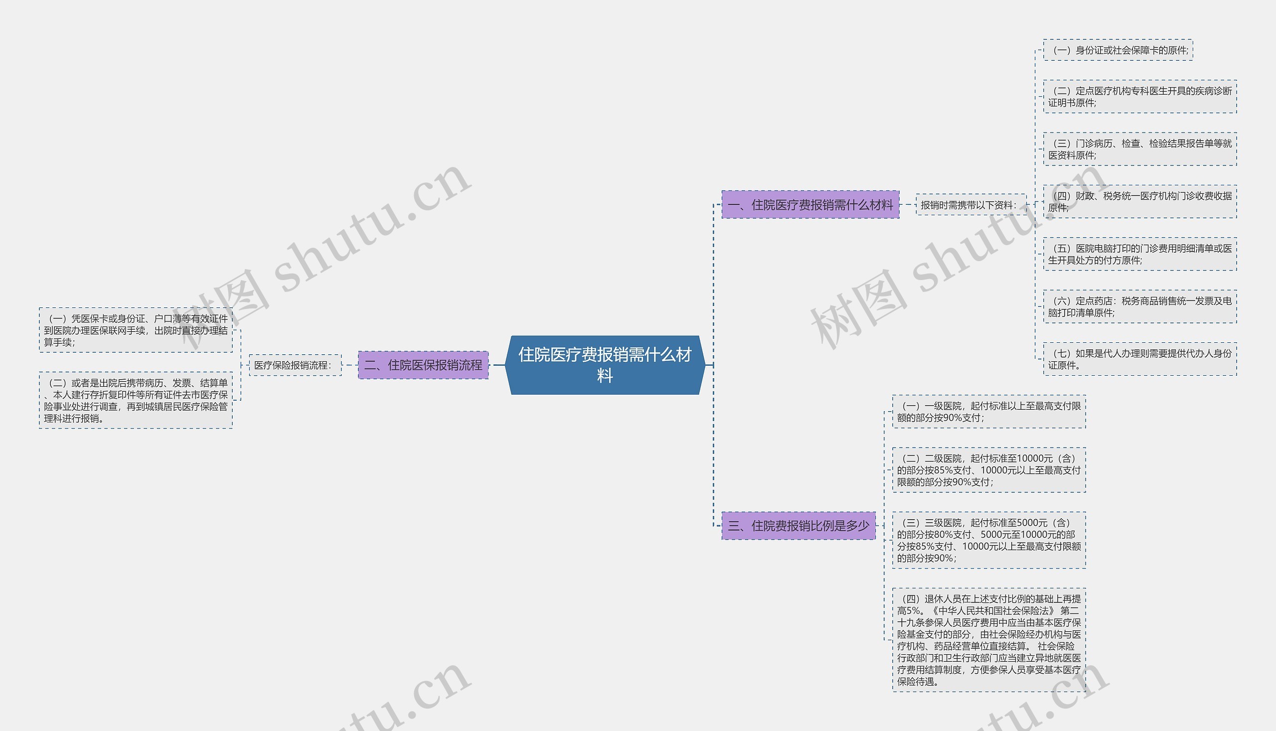 住院医疗费报销需什么材料思维导图