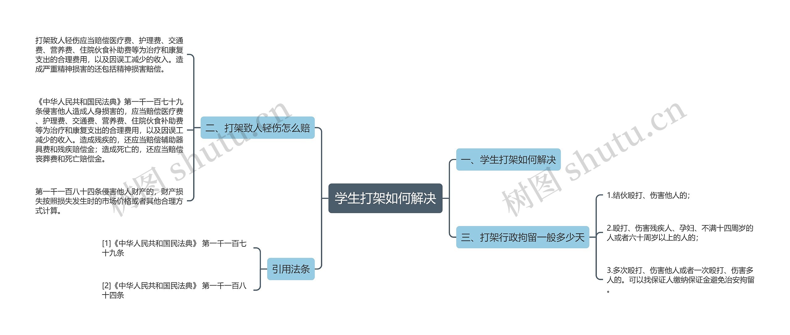 学生打架如何解决思维导图