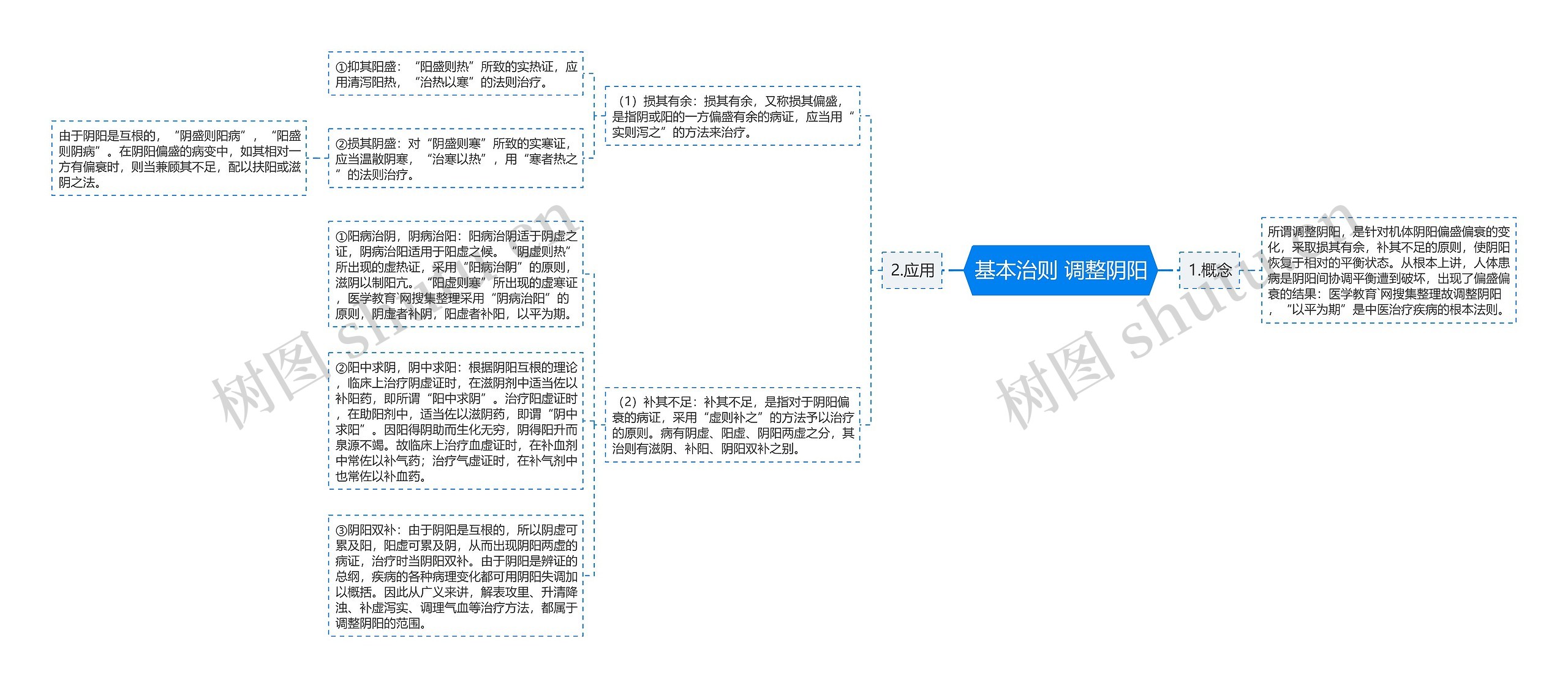 基本治则 调整阴阳思维导图