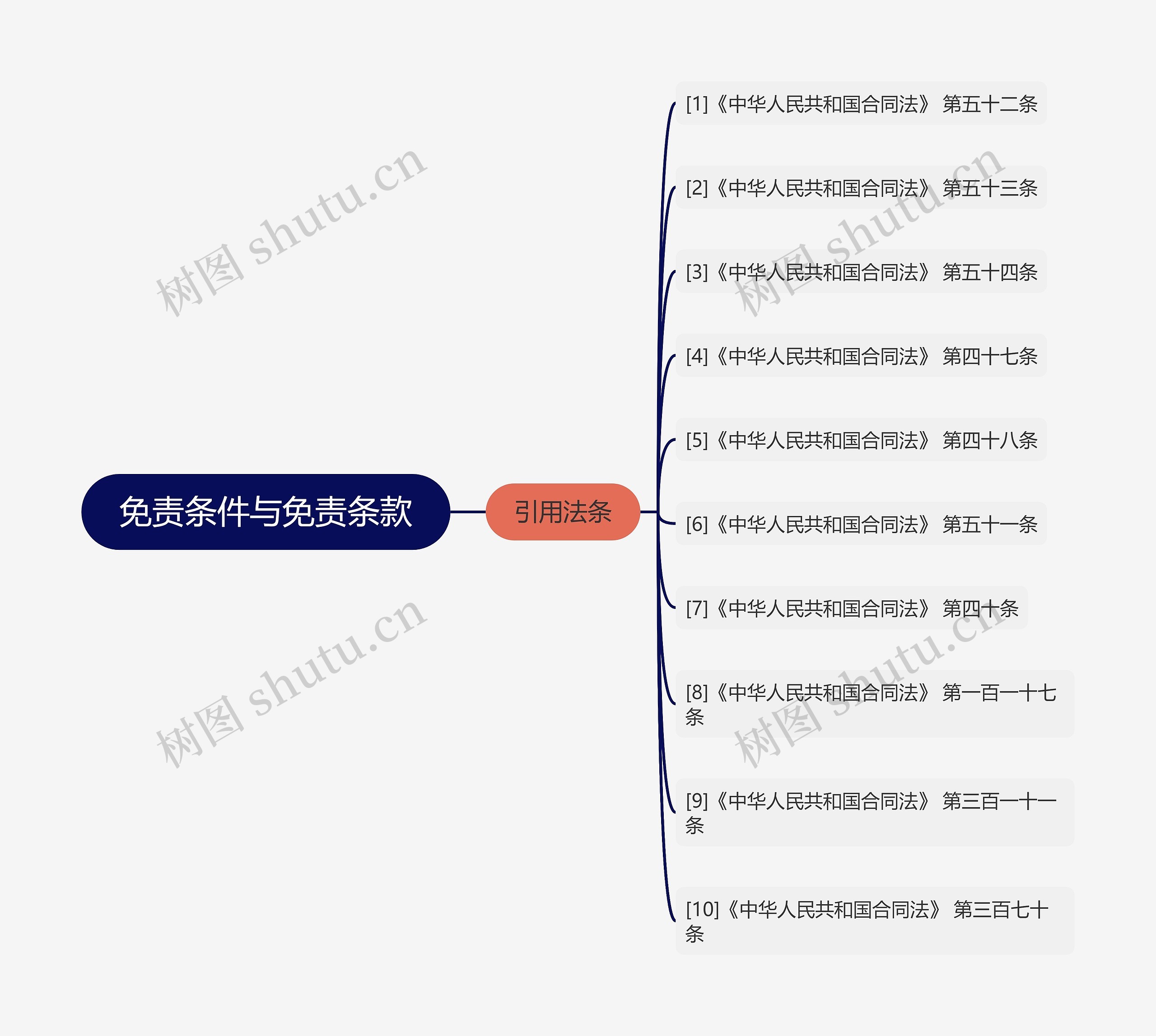 免责条件与免责条款思维导图