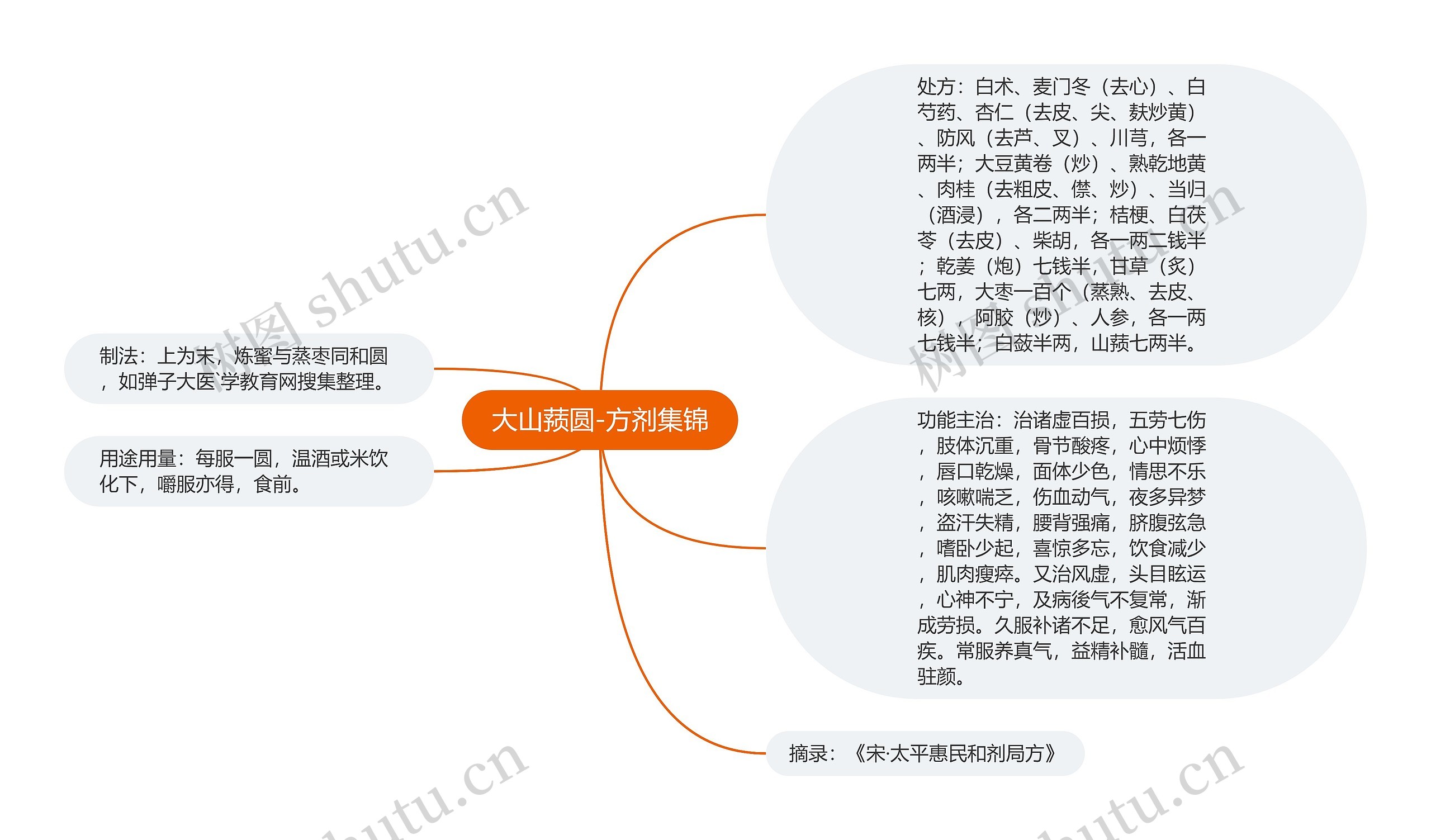 大山蓣圆-方剂集锦思维导图