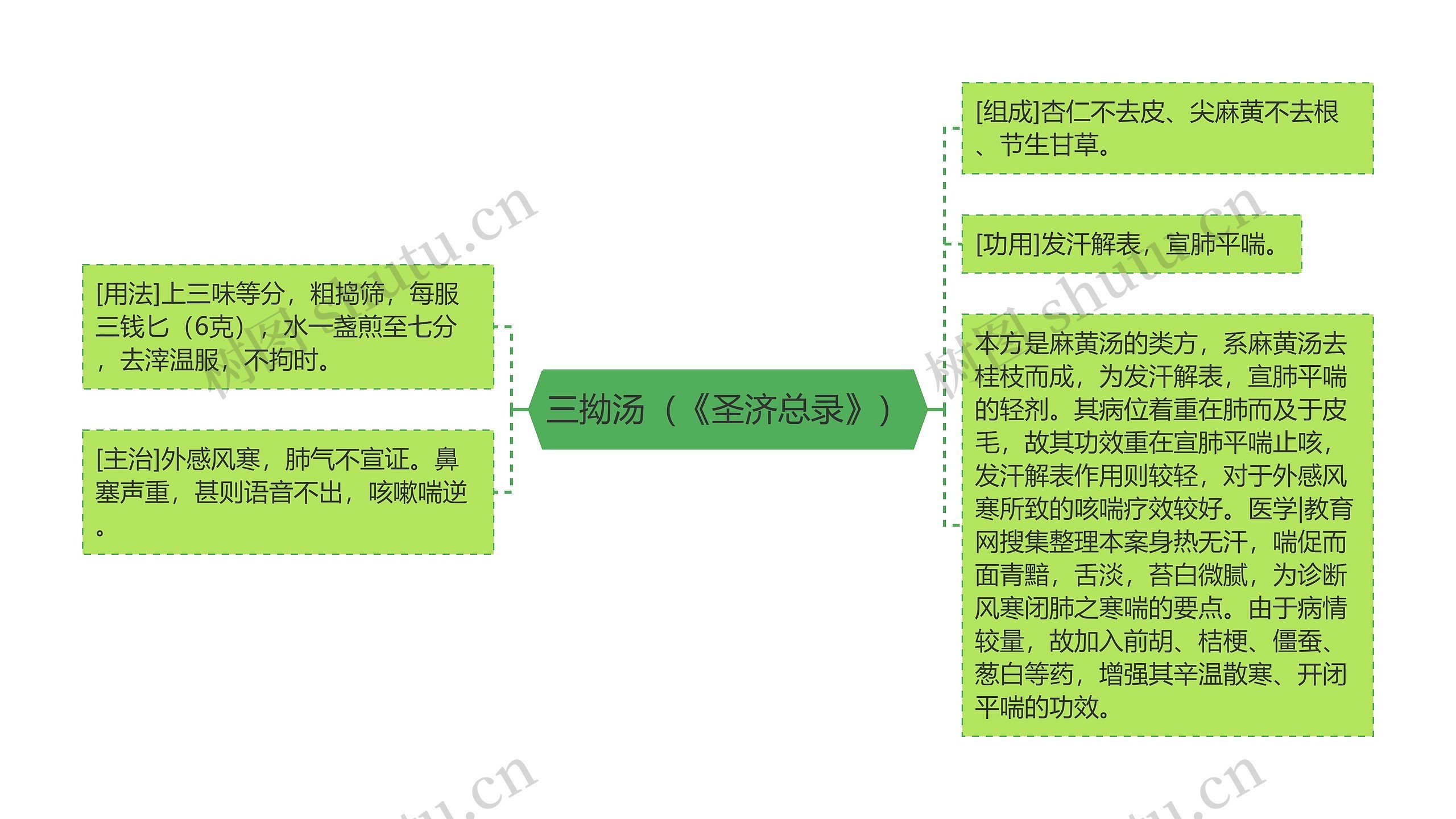 三拗汤（《圣济总录》）思维导图