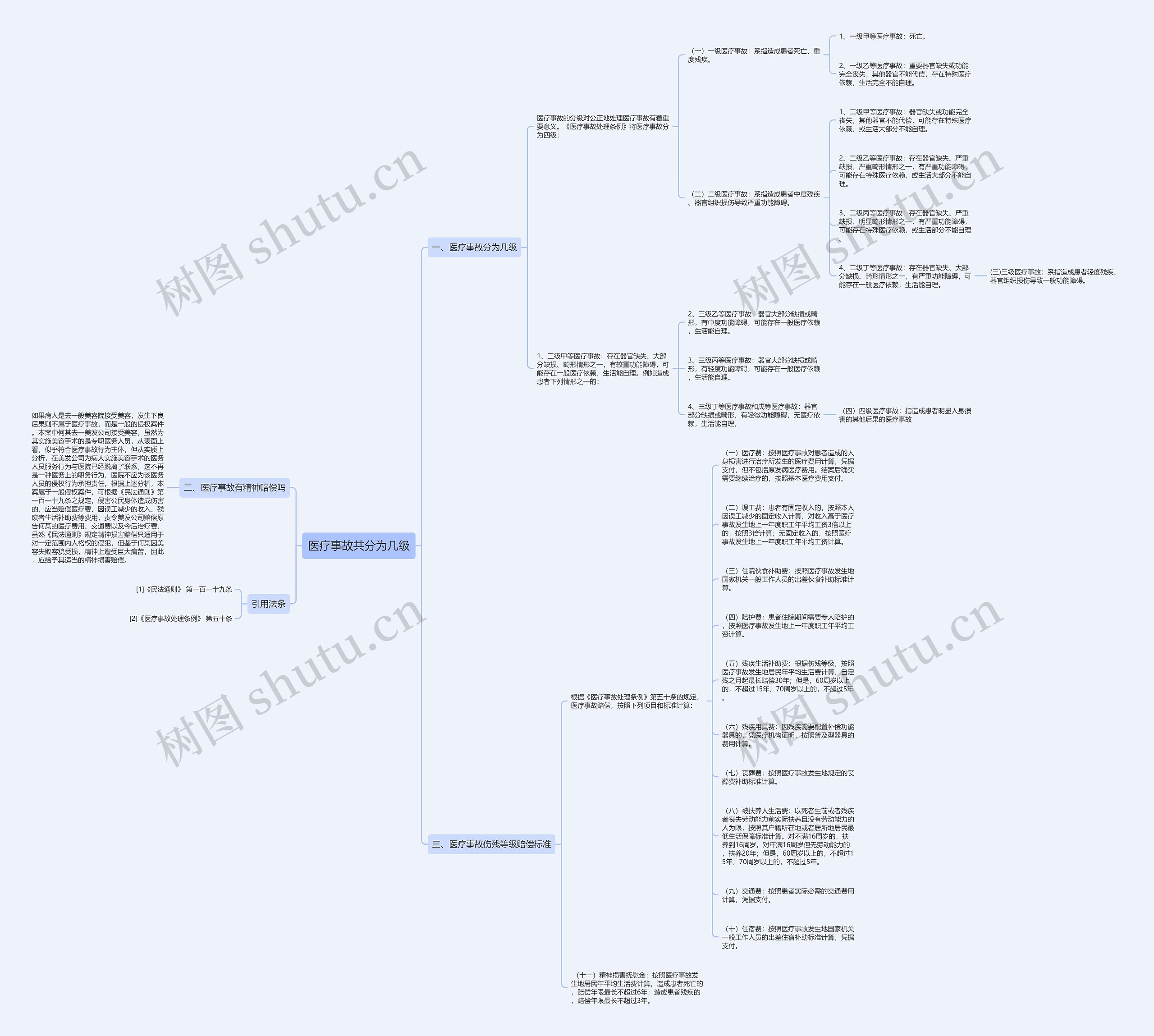 医疗事故共分为几级思维导图