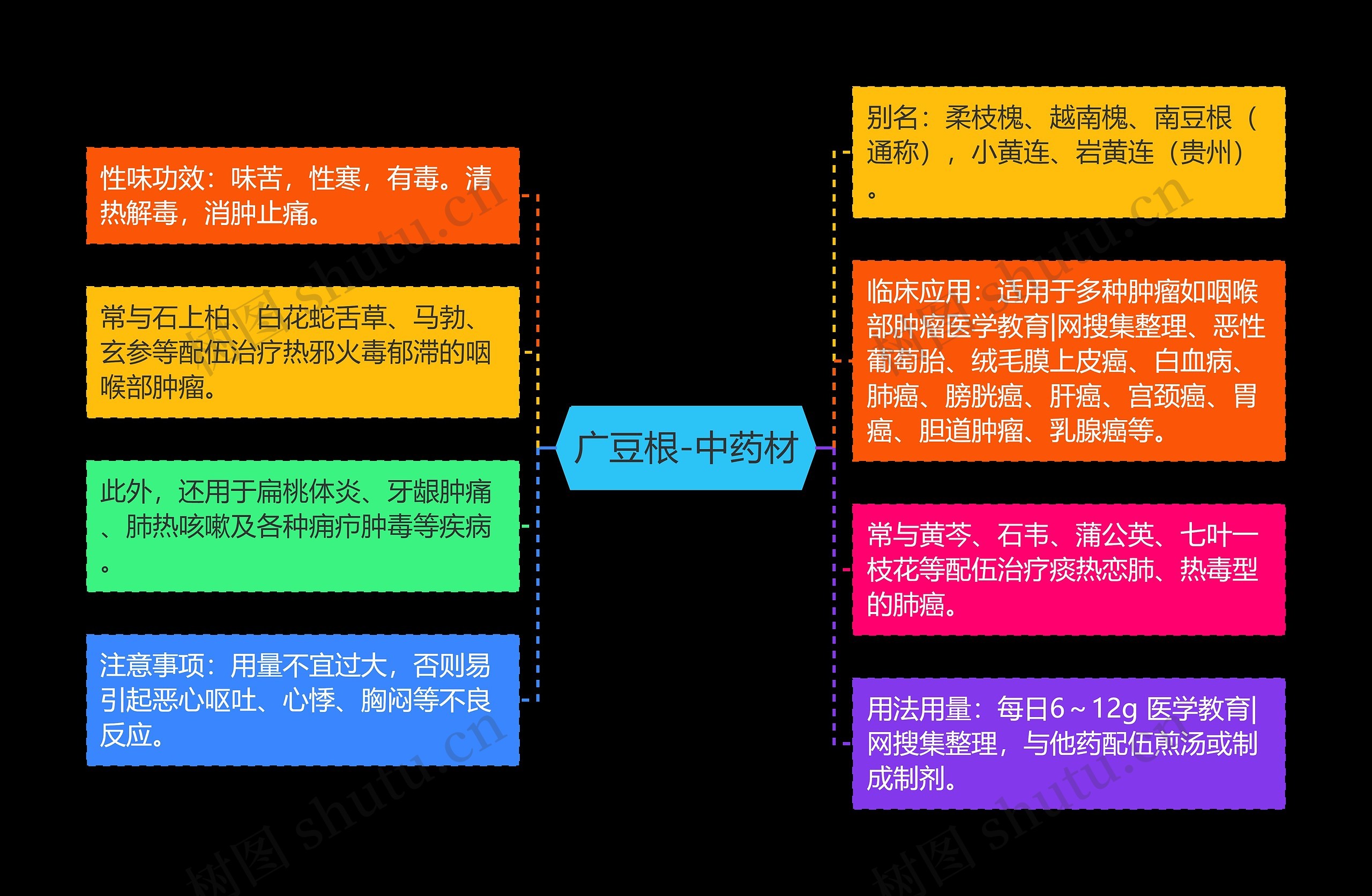 广豆根-中药材思维导图