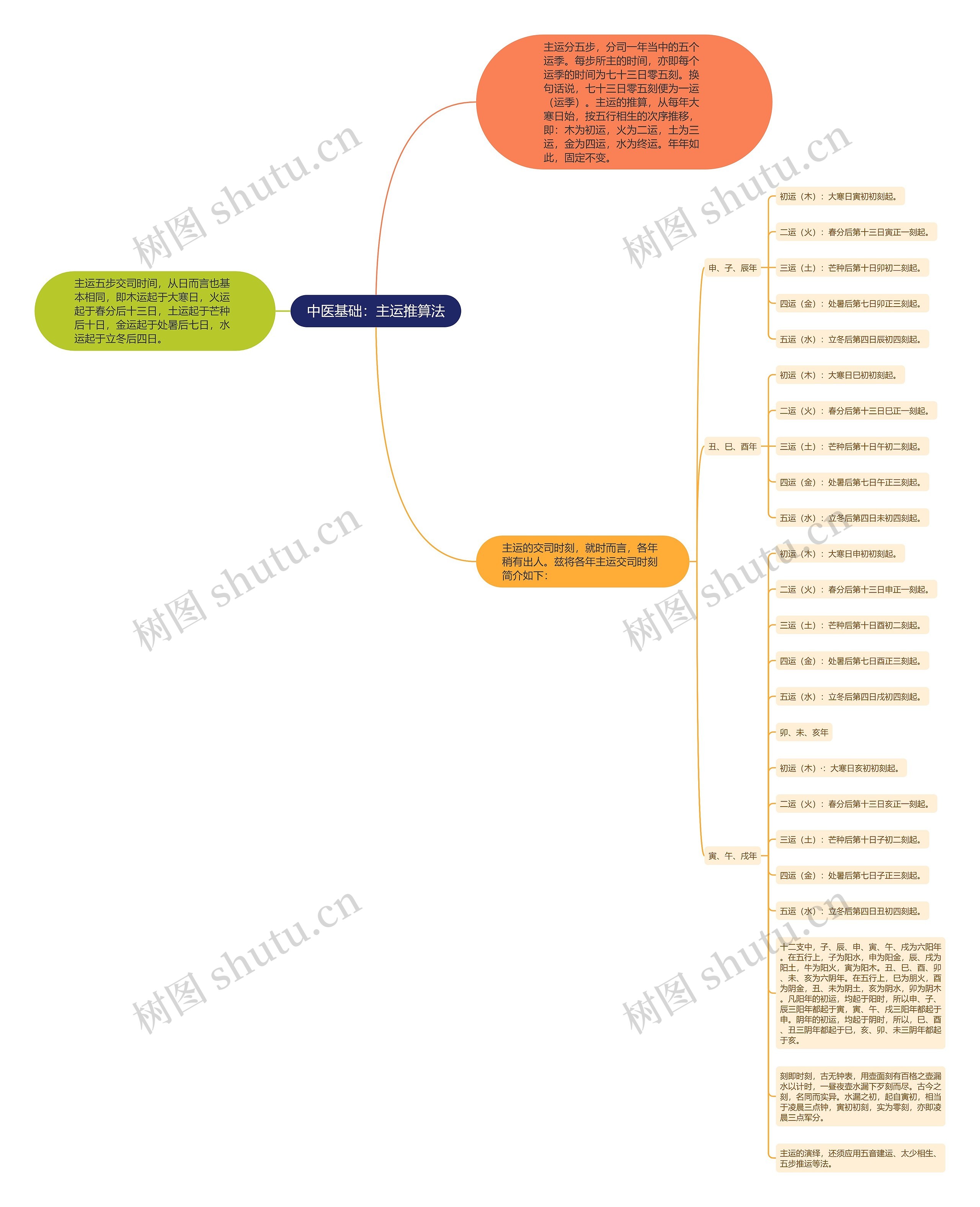 中医基础：主运推算法思维导图