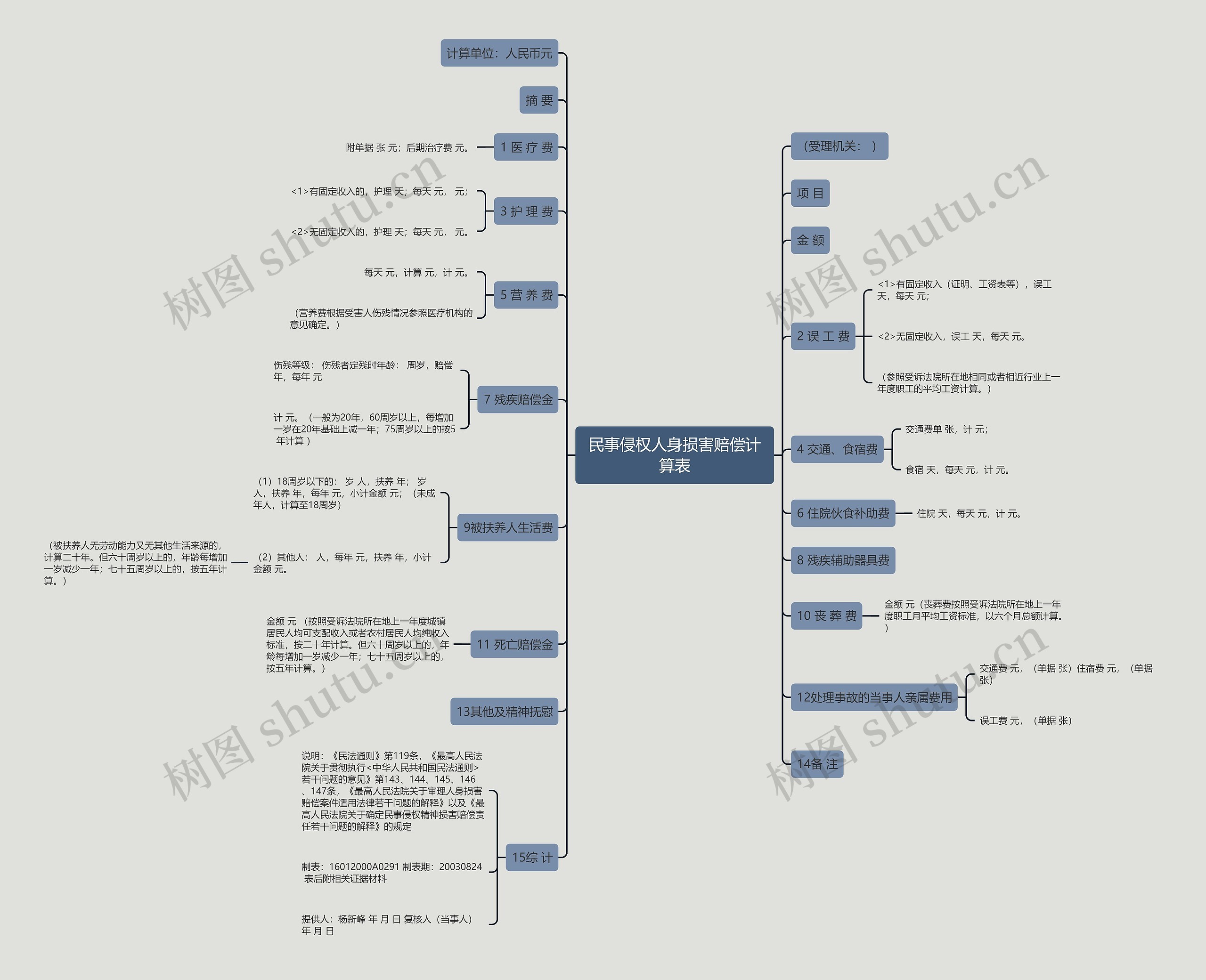 民事侵权人身损害赔偿计算表思维导图