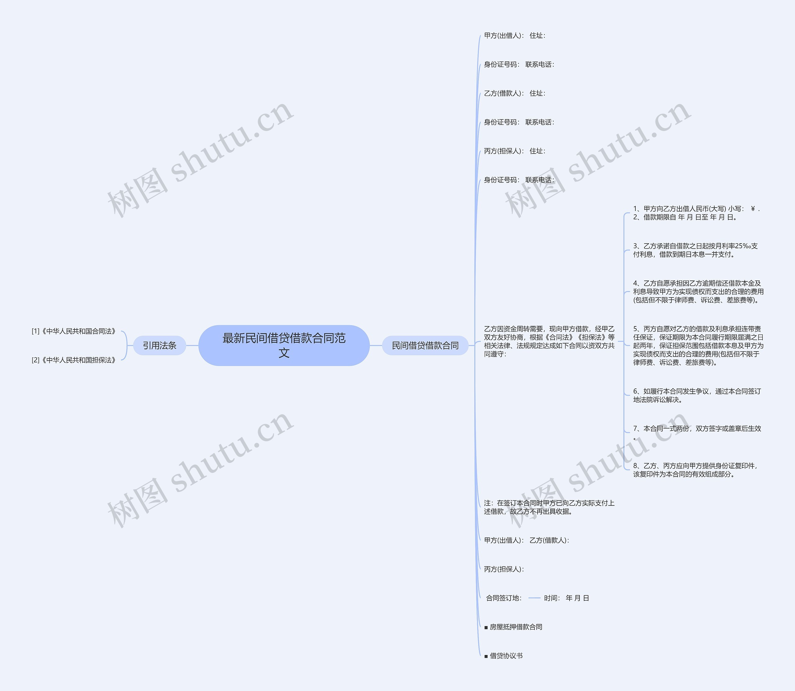 最新民间借贷借款合同范文思维导图