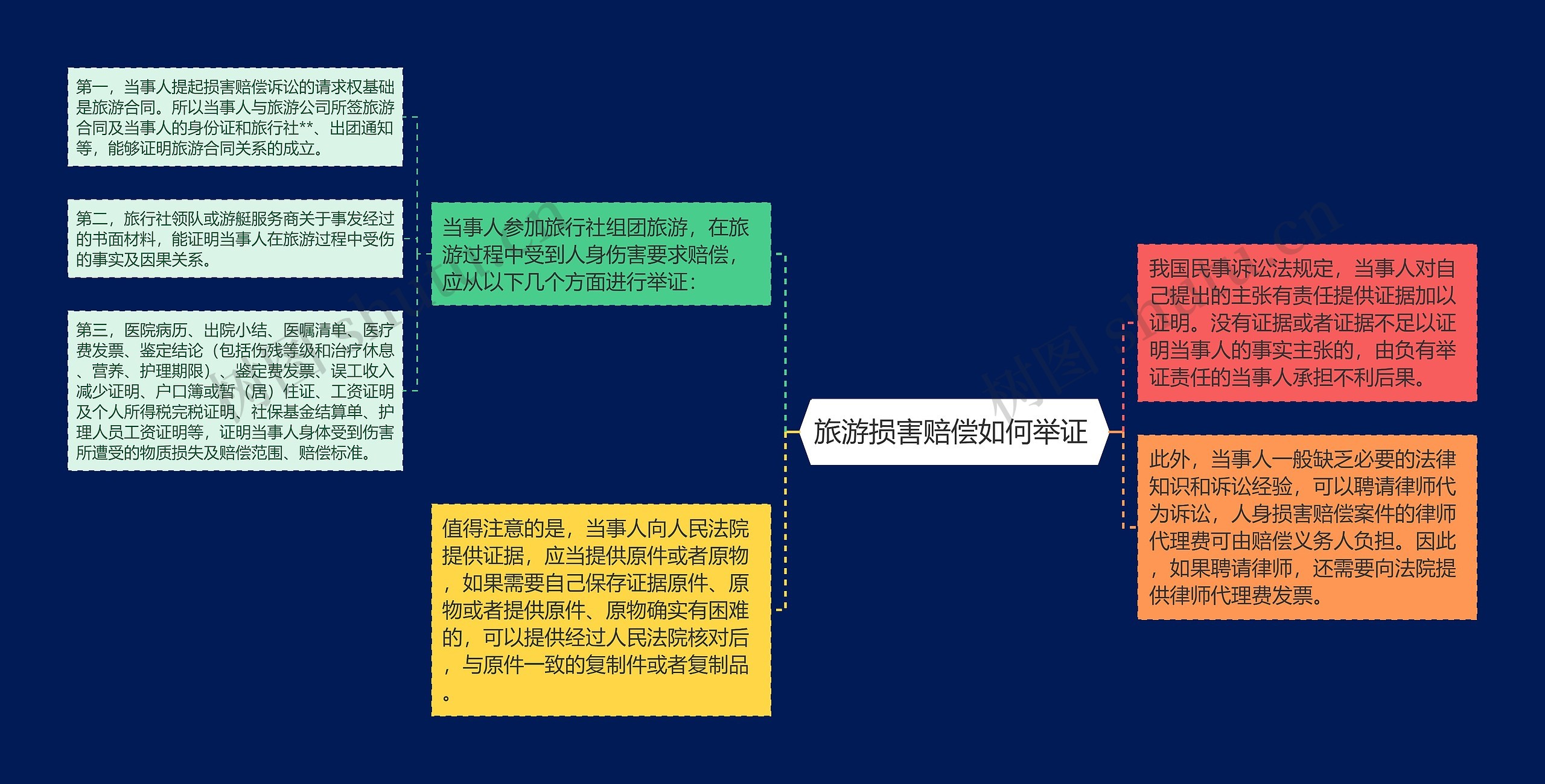 旅游损害赔偿如何举证 思维导图