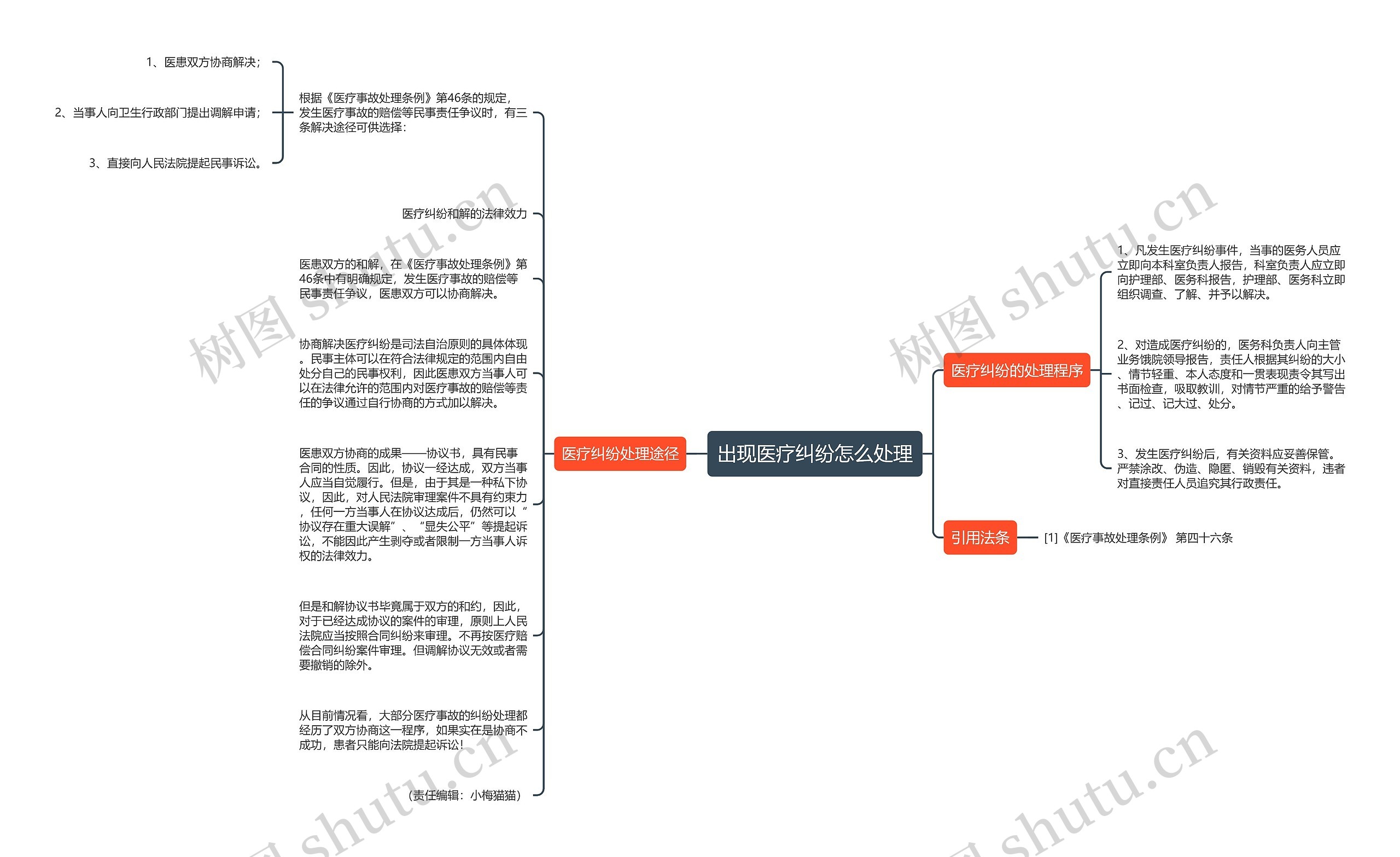 出现医疗纠纷怎么处理思维导图
