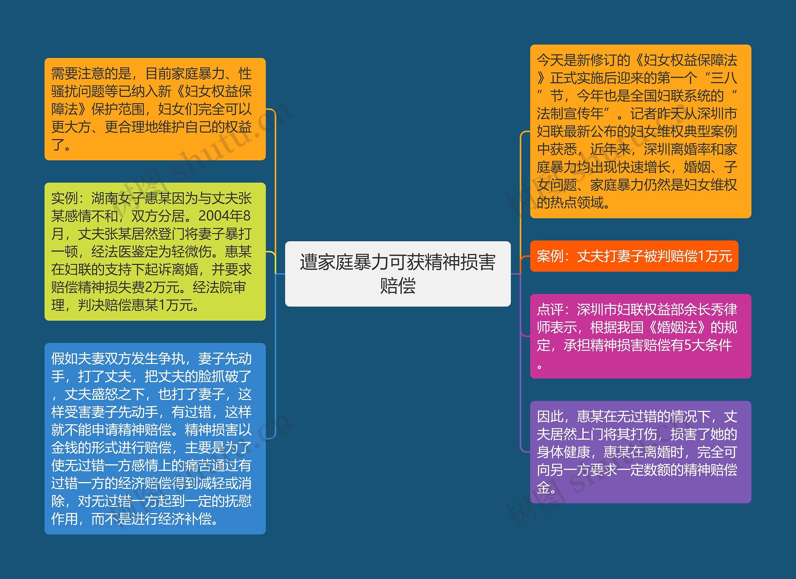 遭家庭暴力可获精神损害赔偿思维导图