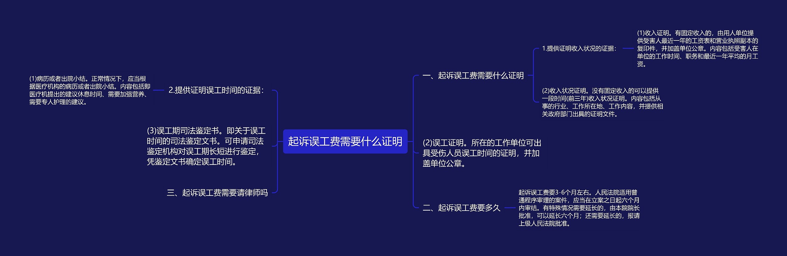 起诉误工费需要什么证明思维导图