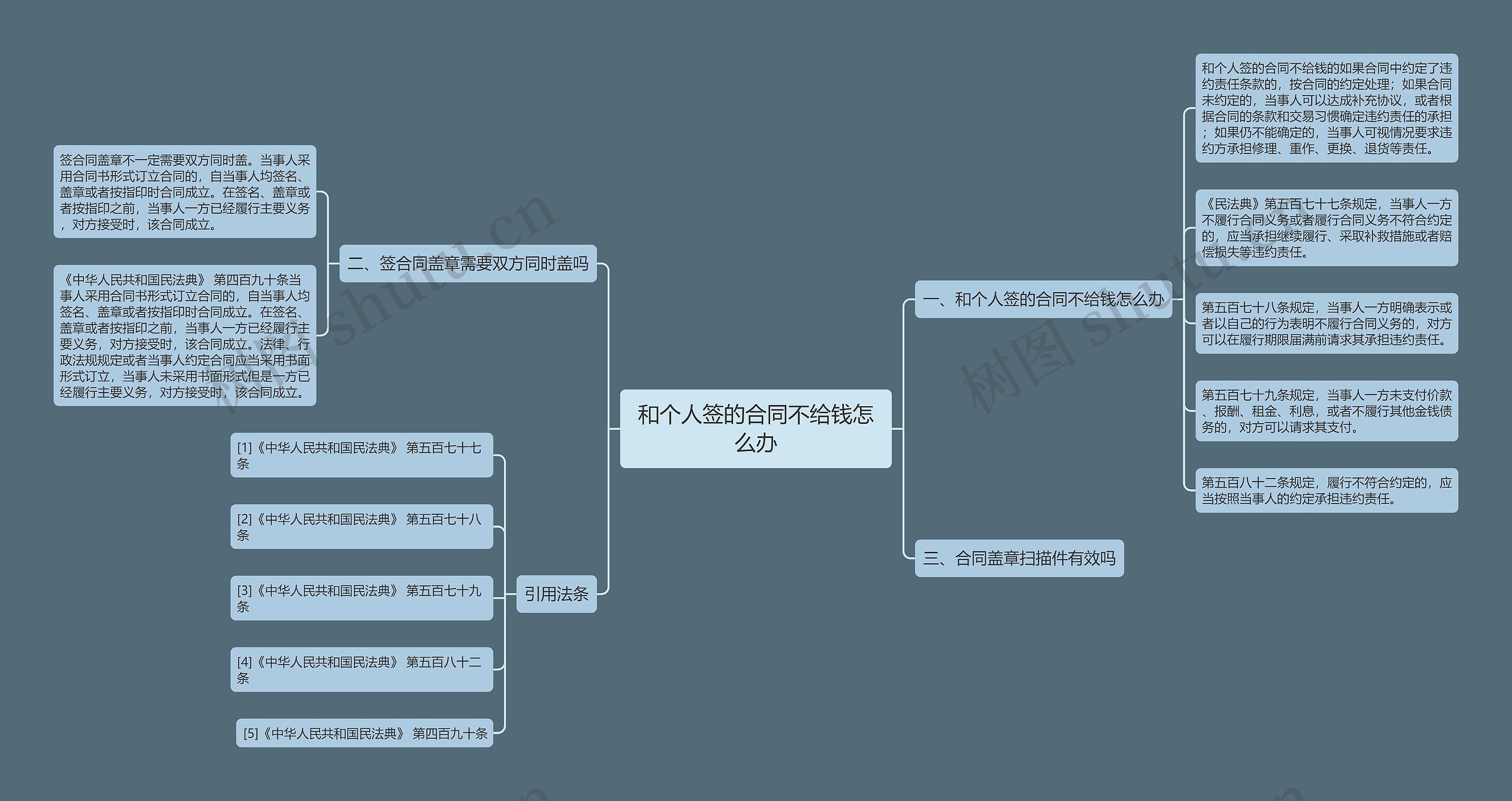 和个人签的合同不给钱怎么办思维导图