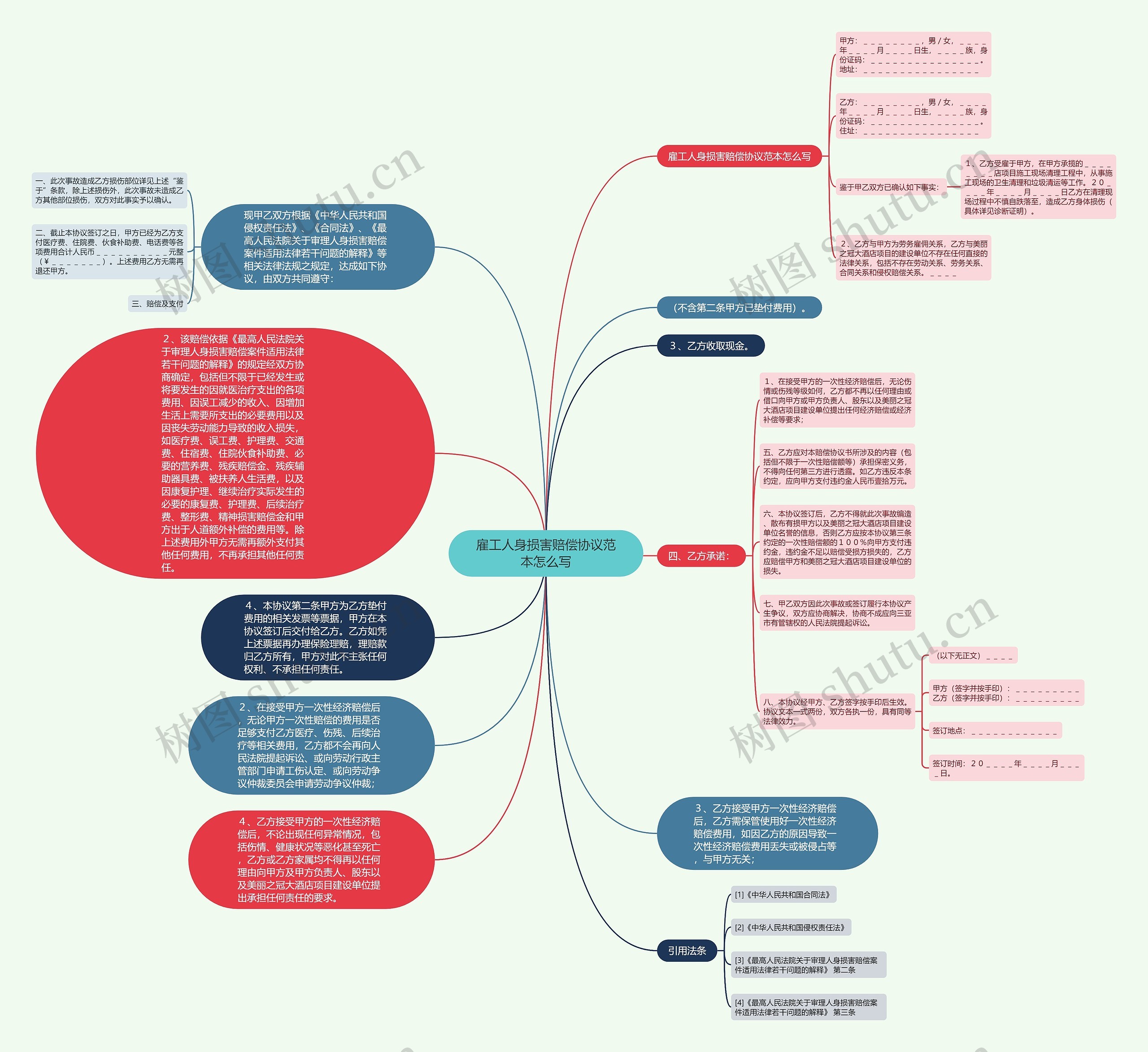 雇工人身损害赔偿协议范本怎么写思维导图
