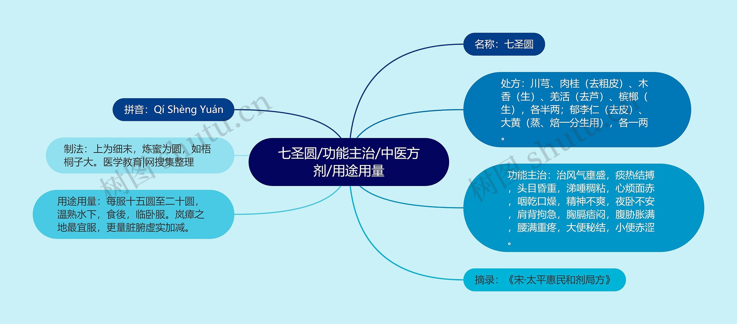 七圣圆/功能主治/中医方剂/用途用量思维导图