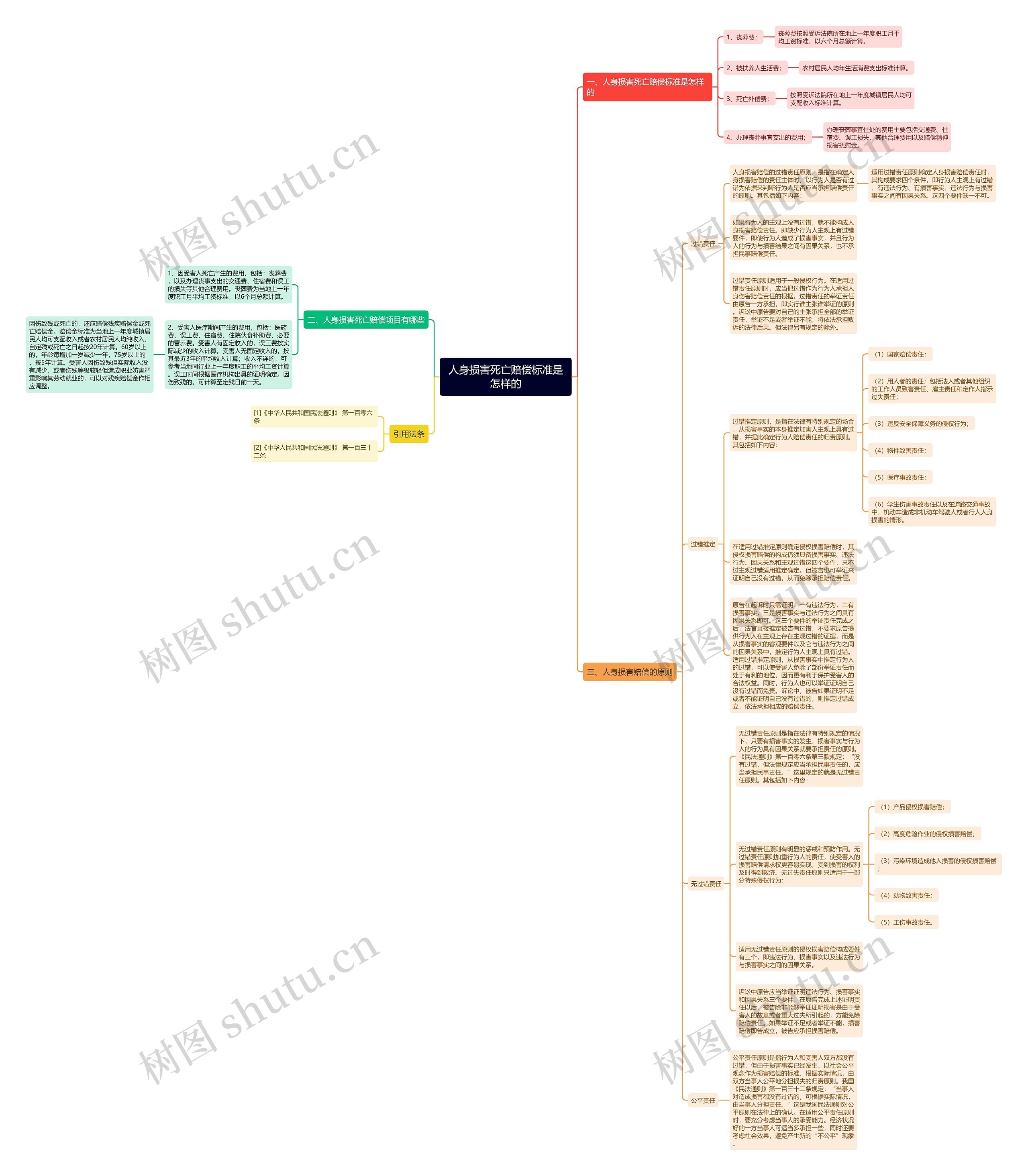 人身损害死亡赔偿标准是怎样的思维导图