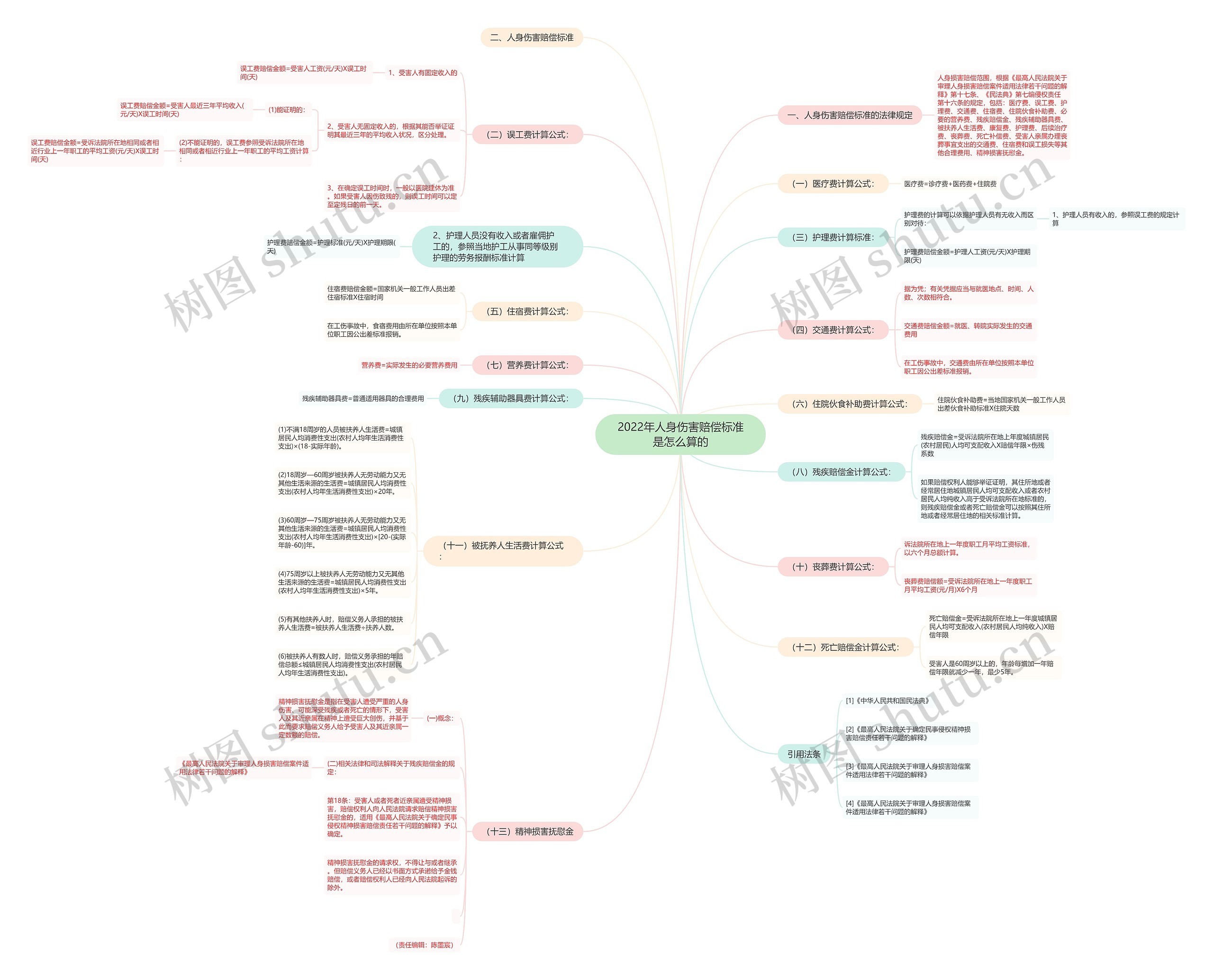 2022年人身伤害赔偿标准是怎么算的思维导图