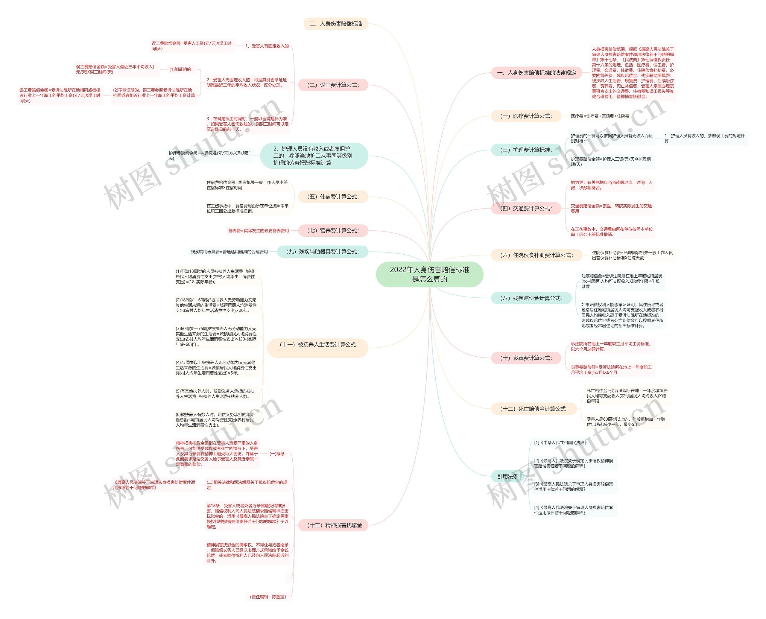 2022年人身伤害赔偿标准是怎么算的 2022年人身伤害赔偿标准是怎么算的