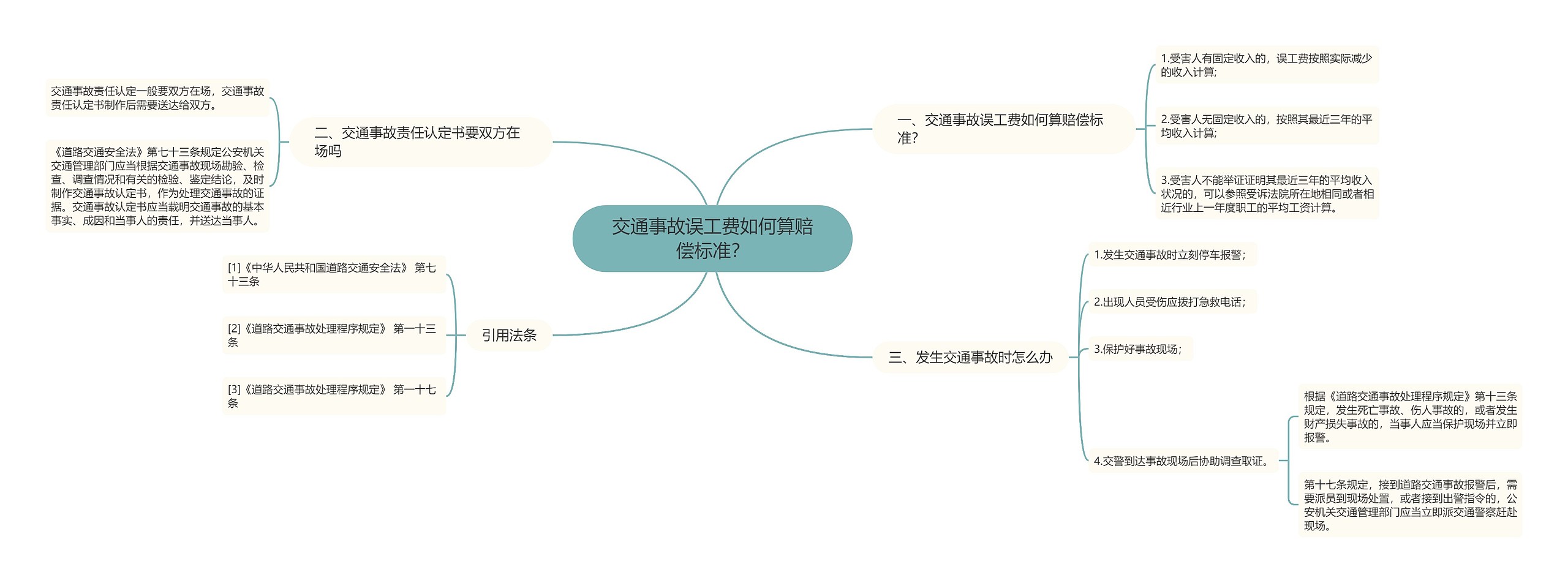 交通事故误工费如何算赔偿标准？思维导图