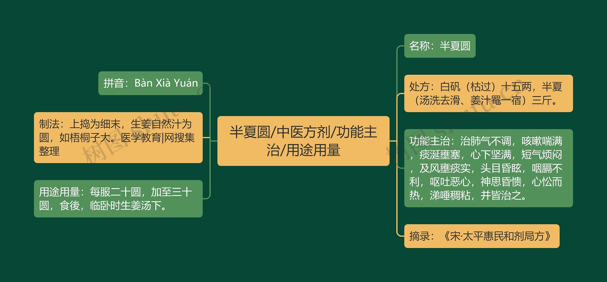 半夏圆/中医方剂/功能主治/用途用量