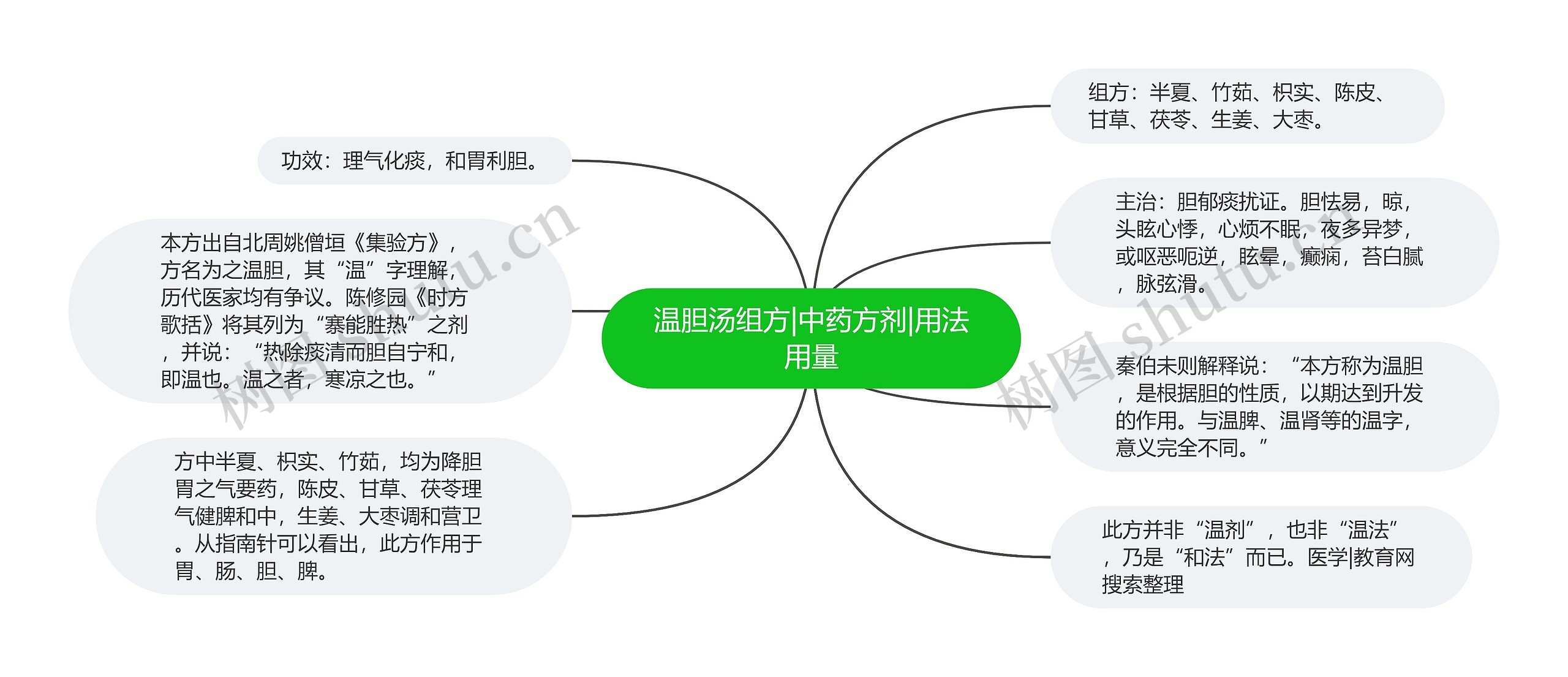 温胆汤组方|中药方剂|用法用量思维导图