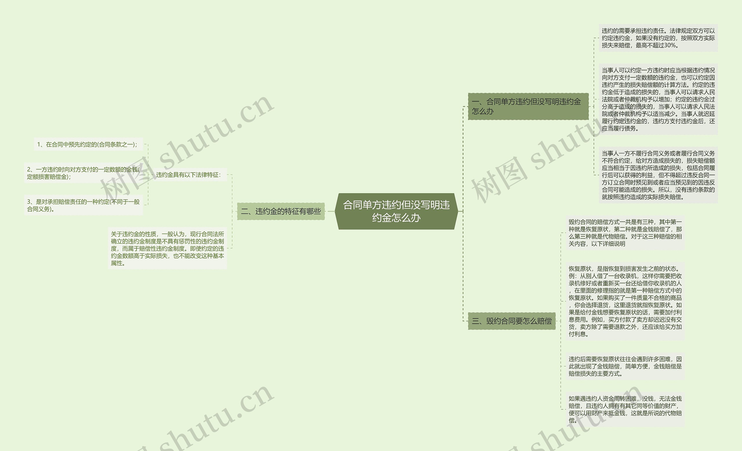 合同单方违约但没写明违约金怎么办思维导图