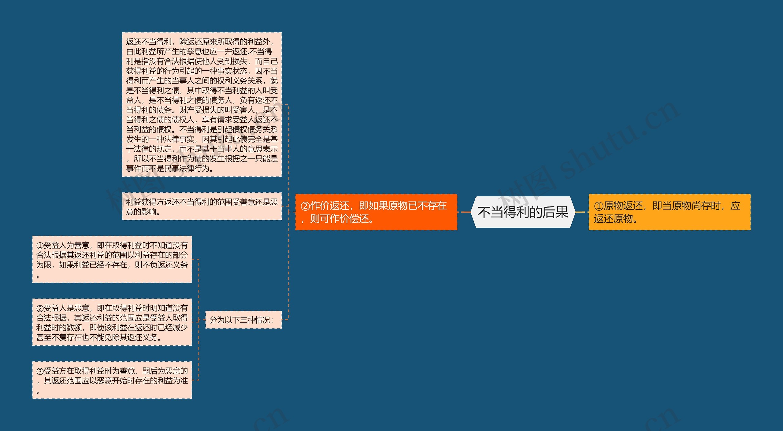 不当得利的后果思维导图